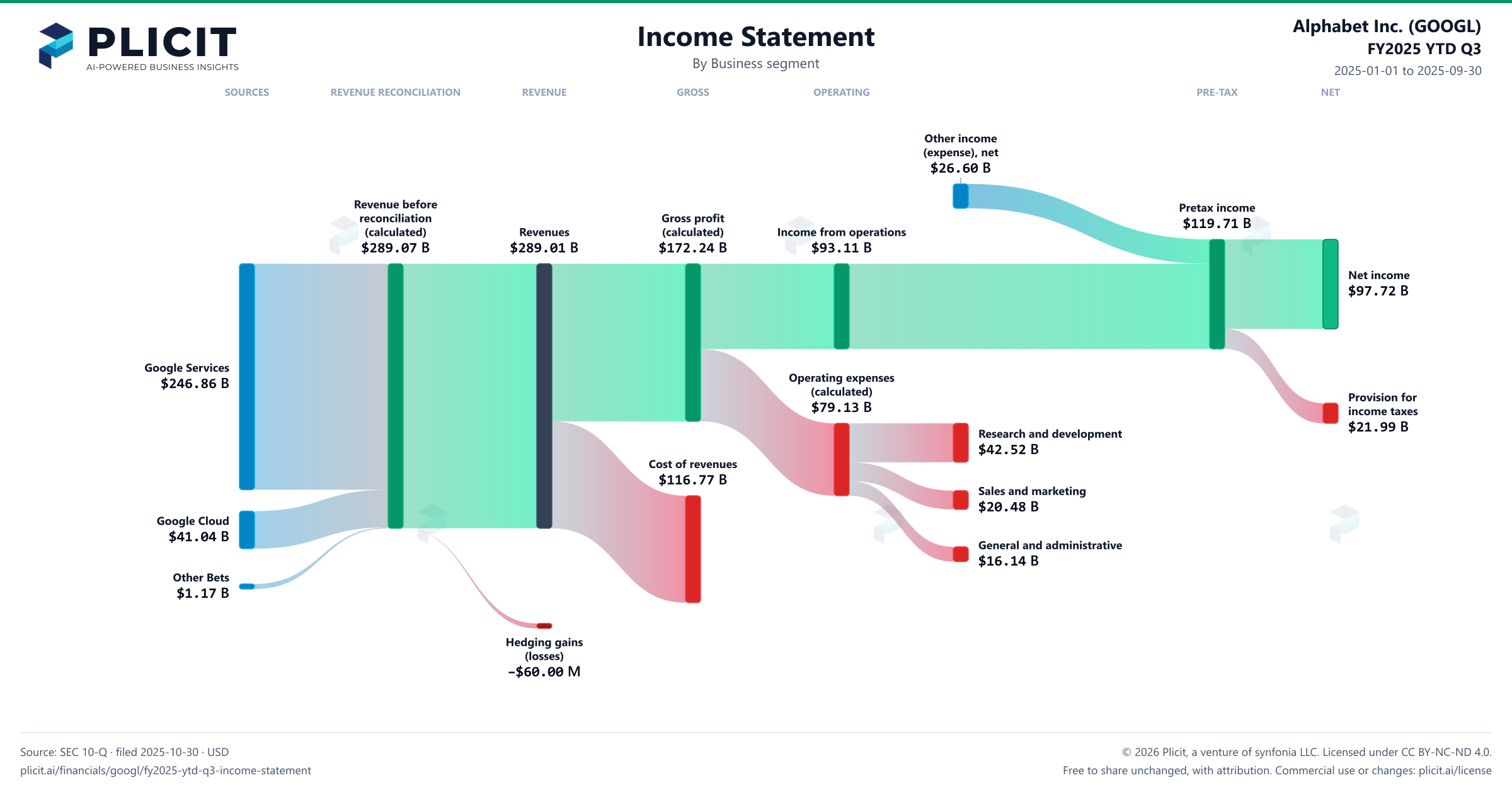 Alphabet Inc. (GOOGL) FY2025 YTD Q3 Revenue by Business Segment Sankey chart