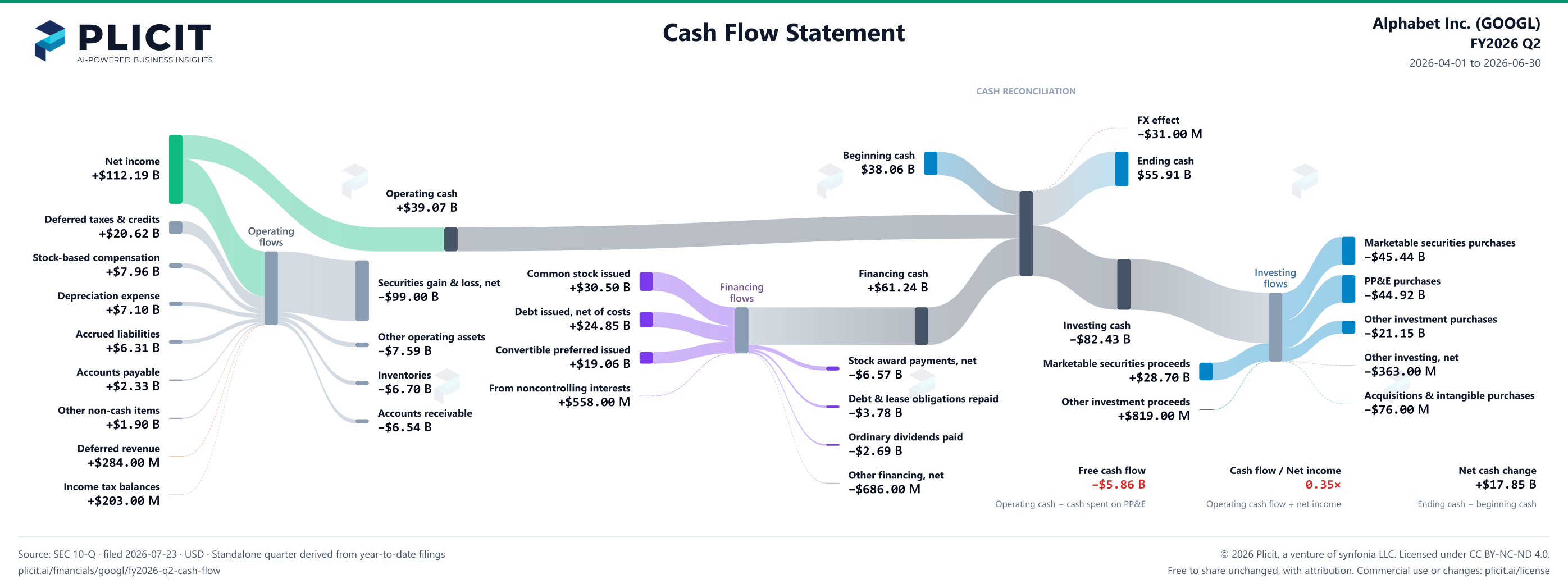 Alphabet Inc. (GOOGL) FY2026 Q2 Statement of Cash Flows Sankey chart