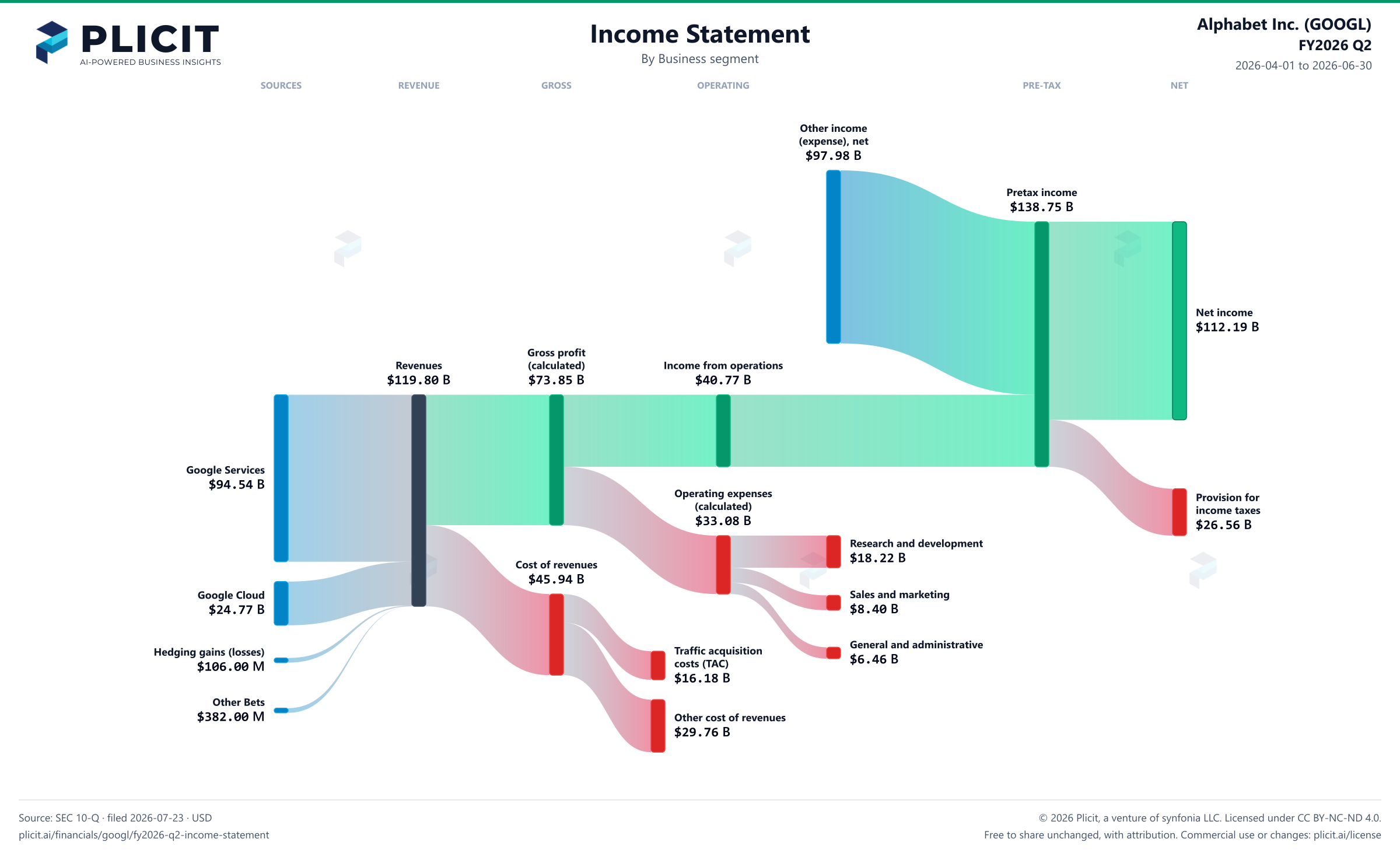 Alphabet Inc. (GOOGL) FY2026 Q2 Revenue by Business Segment Sankey chart