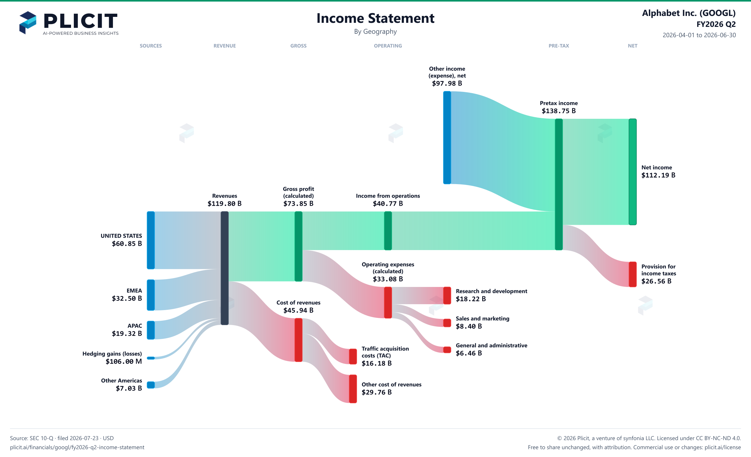 Alphabet Inc. (GOOGL) FY2026 Q2 Revenue by Geography Sankey chart