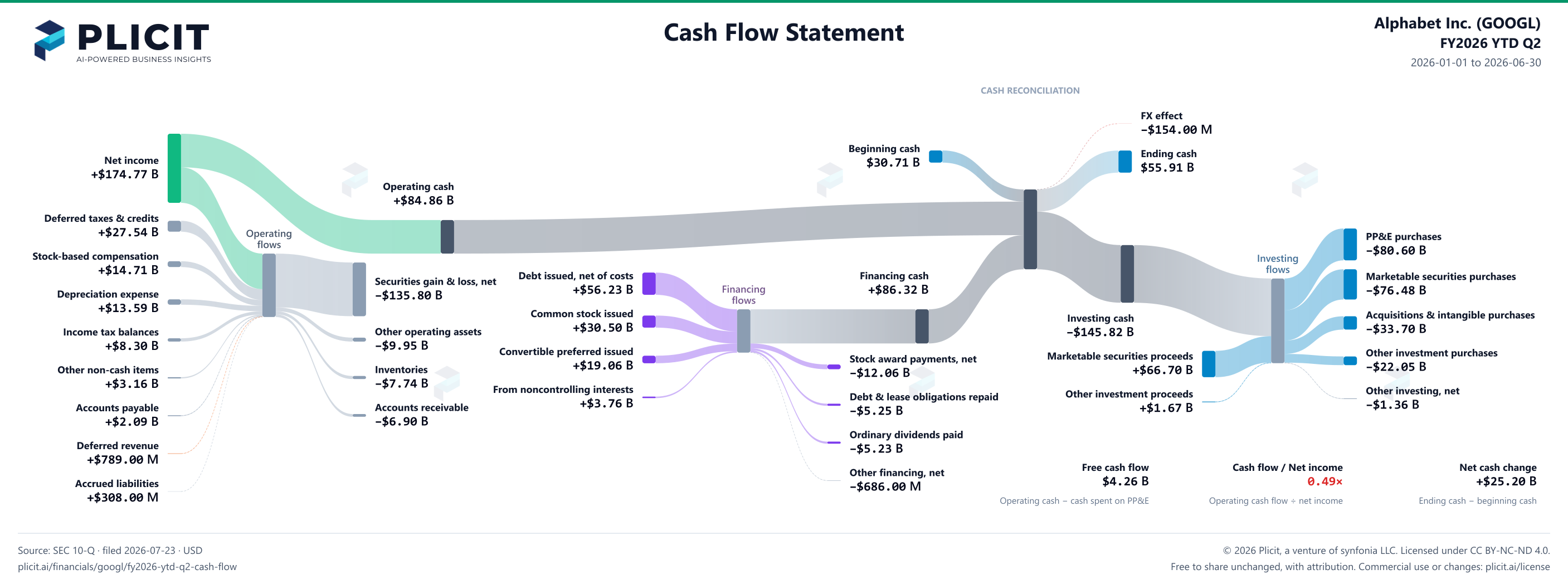 Alphabet Inc. (GOOGL) FY2026 YTD Q2 Statement of Cash Flows Sankey chart