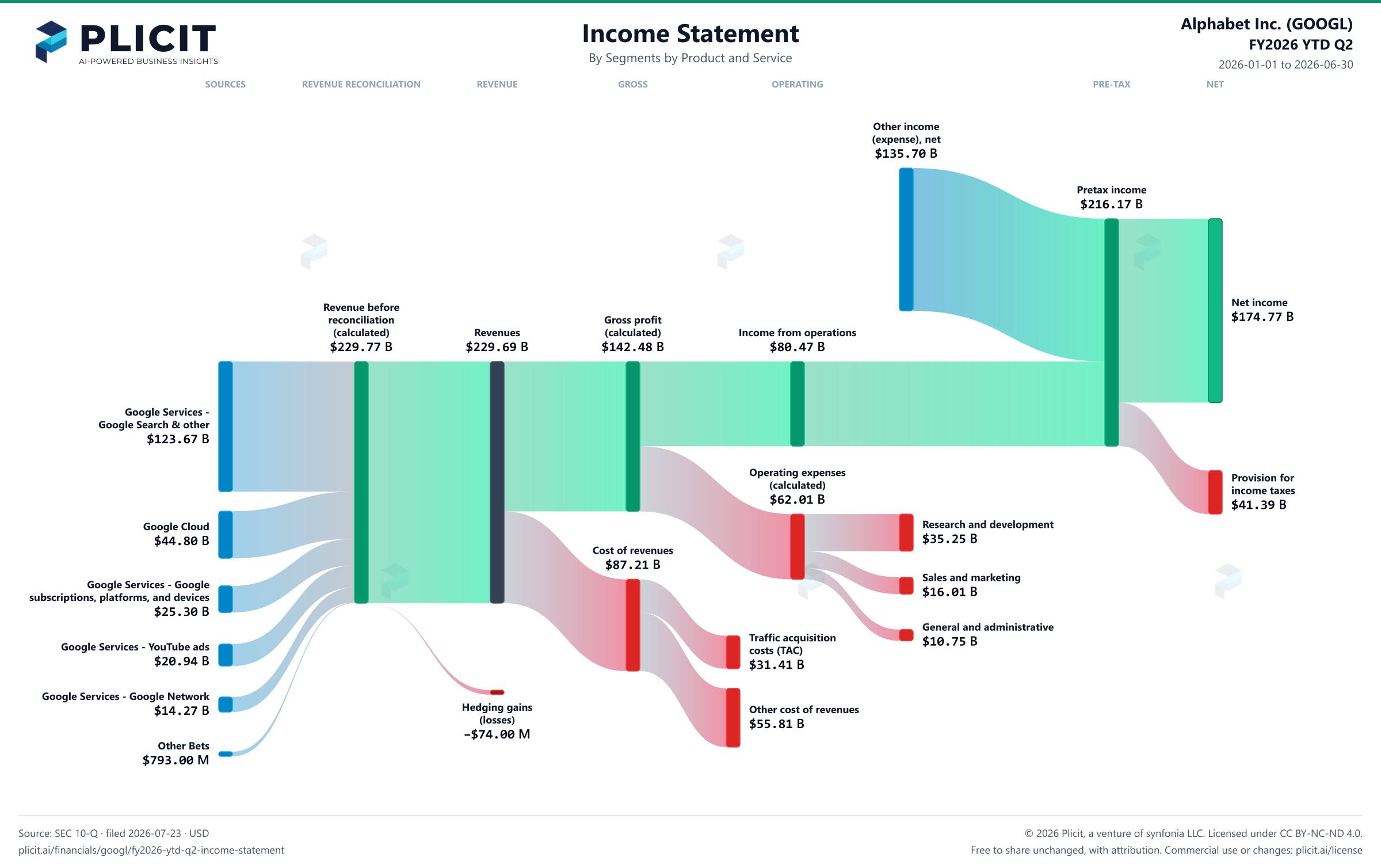 Alphabet Inc. (GOOGL) FY2026 YTD Q2 P&L / Income Statement Sankey chart, Segments by Product and Service view