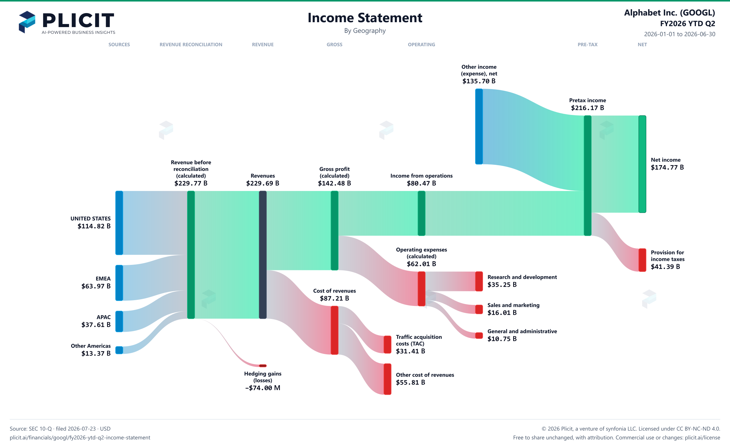 Alphabet Inc. (GOOGL) FY2026 YTD Q2 Revenue by Geography Sankey chart