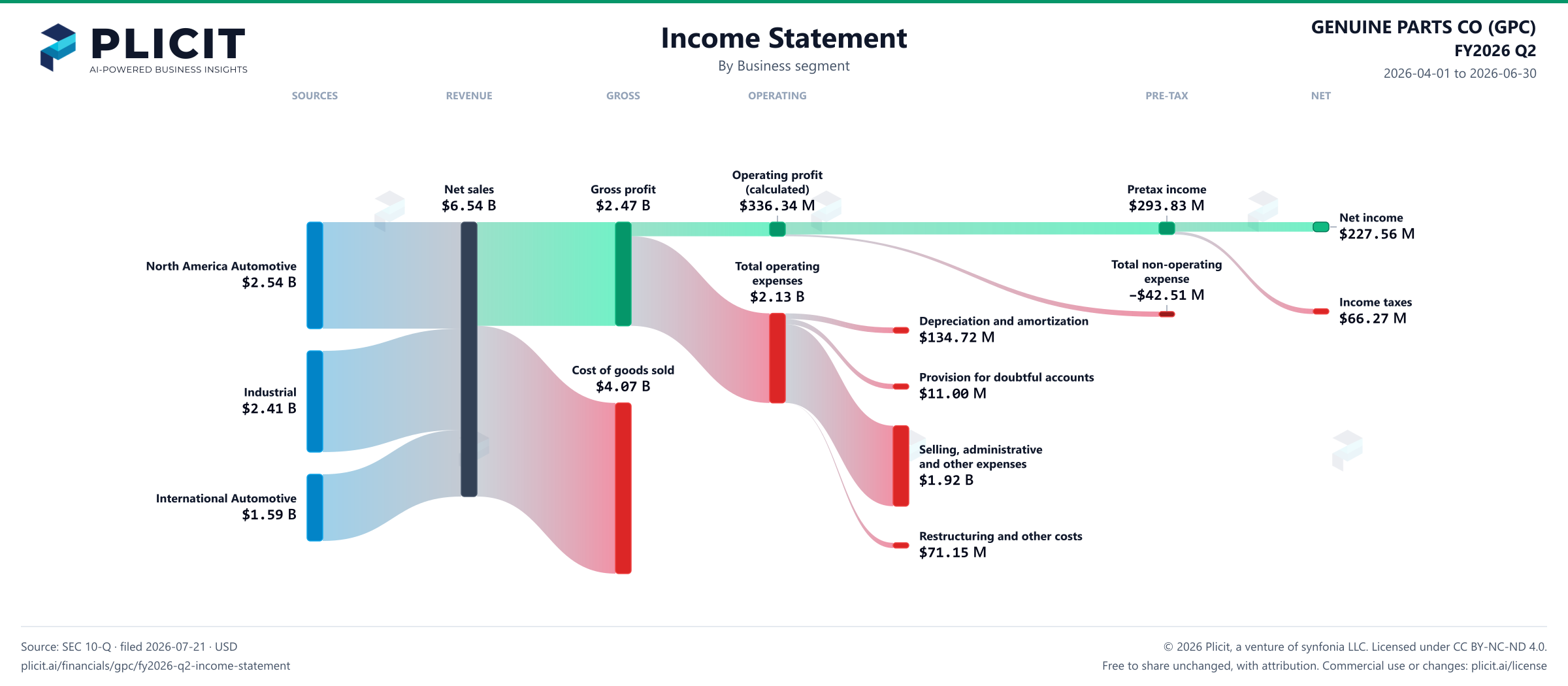 GENUINE PARTS CO (GPC) FY2026 Q2 Revenue by Business Segment Sankey chart