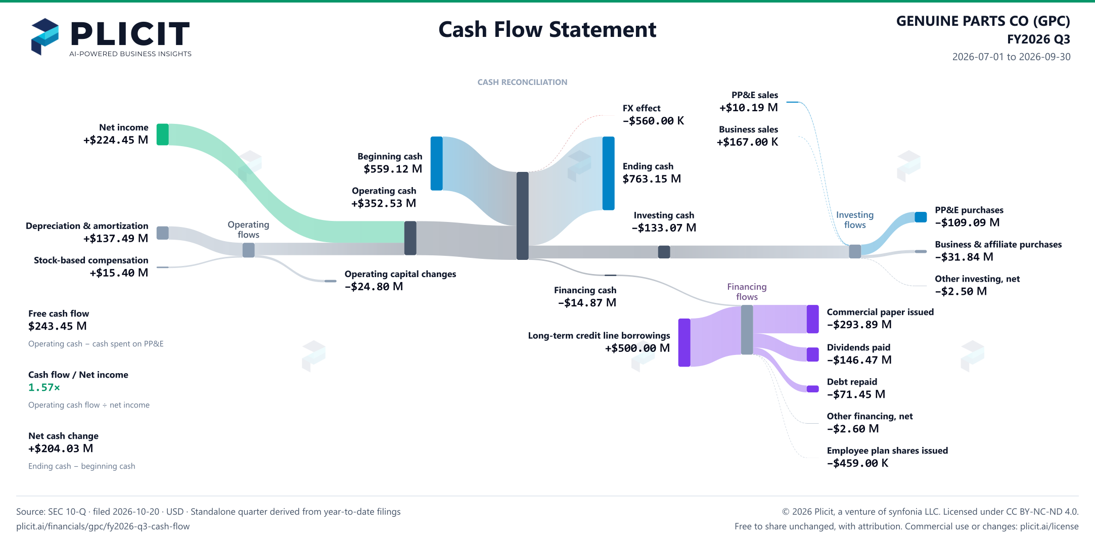 GENUINE PARTS CO (GPC) FY2026 Q3 Statement of Cash Flows Sankey chart