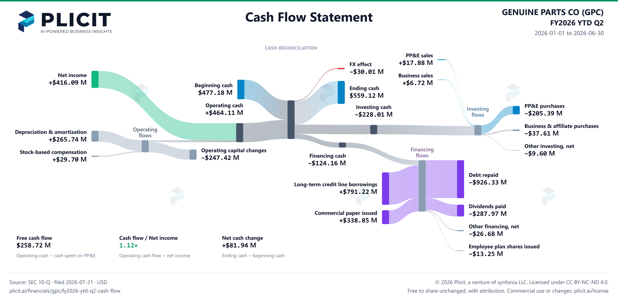 GENUINE PARTS CO (GPC) FY2026 YTD Q2 Statement of Cash Flows Sankey chart