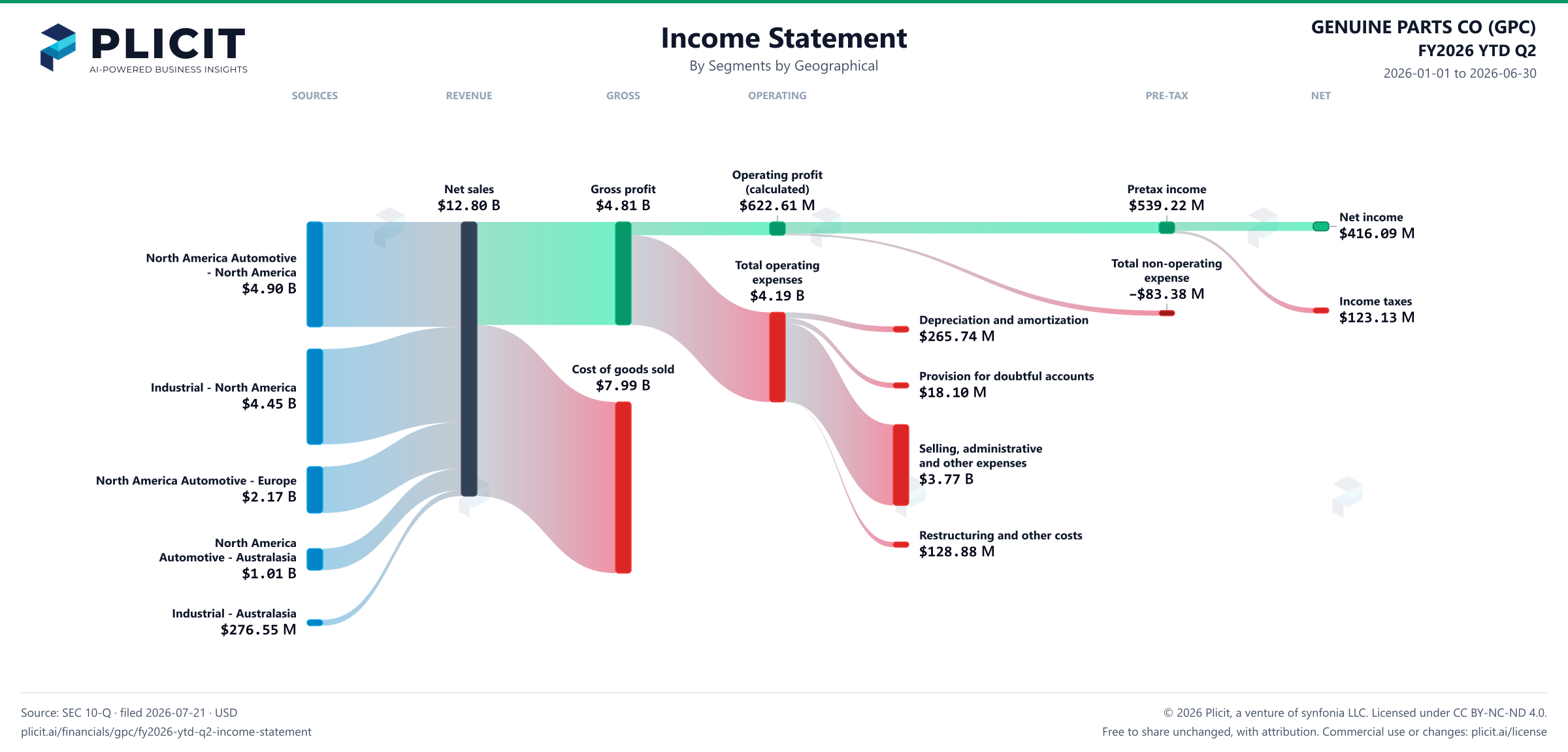 GENUINE PARTS CO (GPC) FY2026 YTD Q2 P&L / Income Statement Sankey chart, Segments by Geographical view