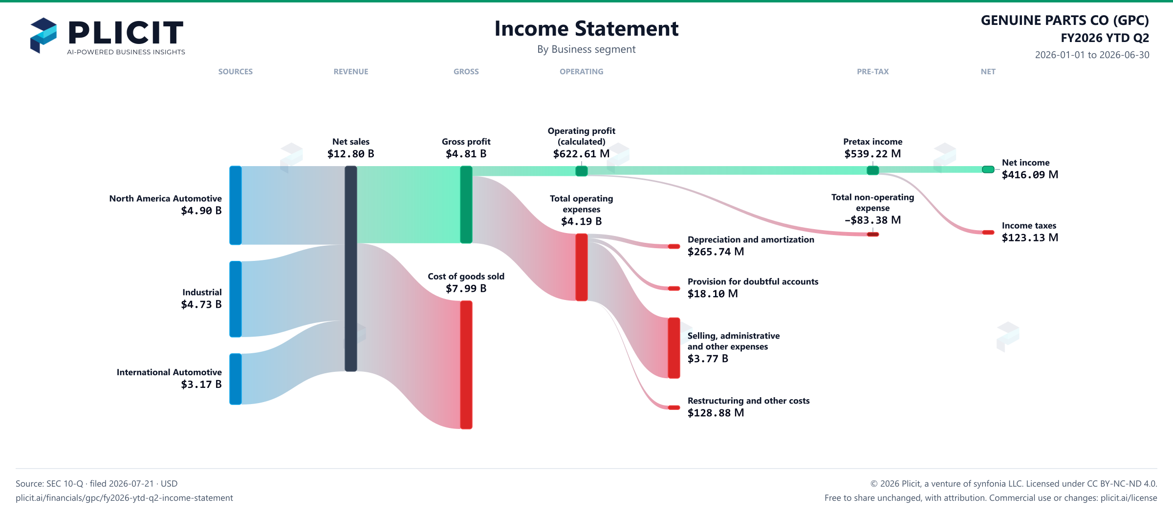 GENUINE PARTS CO (GPC) FY2026 YTD Q2 Revenue by Business Segment Sankey chart
