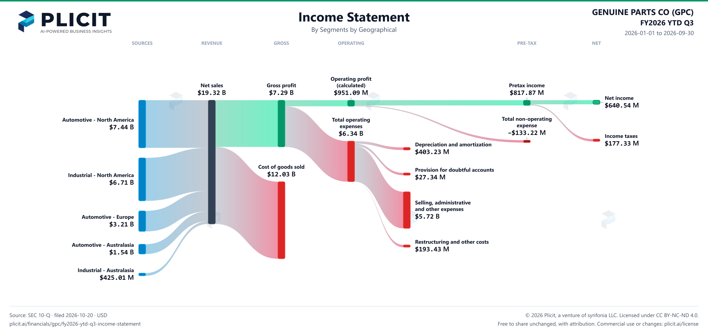 GENUINE PARTS CO (GPC) FY2026 YTD Q3 P&L / Income Statement Sankey chart, Segments by Geographical view