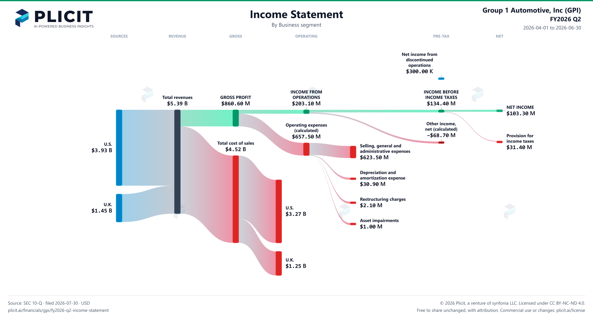 Group 1 Automotive, Inc (GPI) FY2026 Q2 Revenue by Business Segment Sankey chart