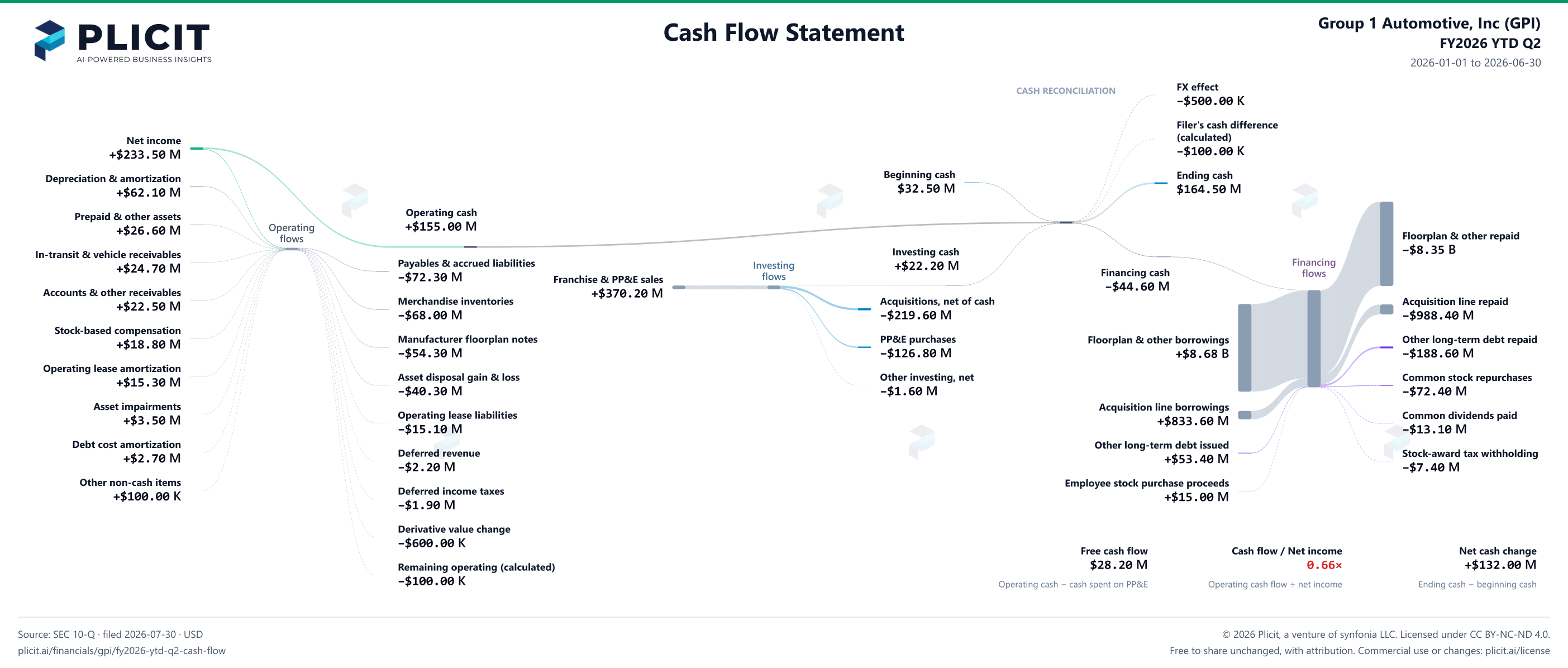 Group 1 Automotive, Inc (GPI) FY2026 YTD Q2 Statement of Cash Flows Sankey chart