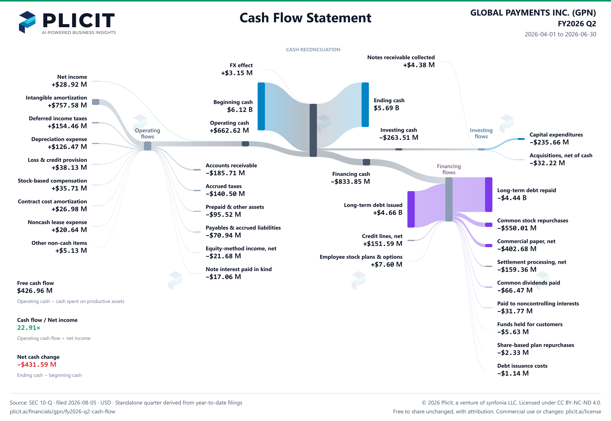 GLOBAL PAYMENTS INC. (GPN) FY2026 Q2 Statement of Cash Flows Sankey chart