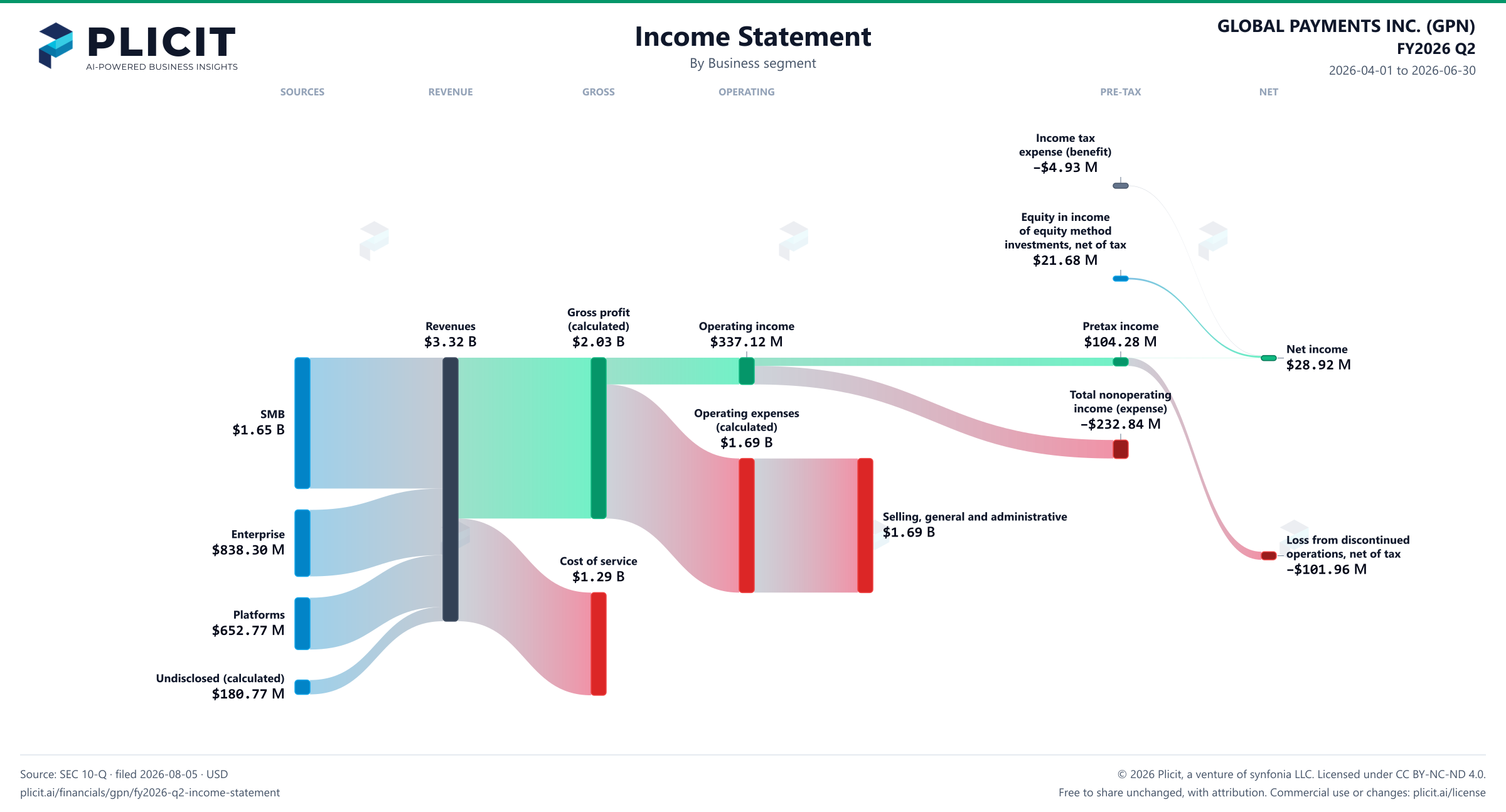 GLOBAL PAYMENTS INC. (GPN) FY2026 Q2 Revenue by Business Segment Sankey chart