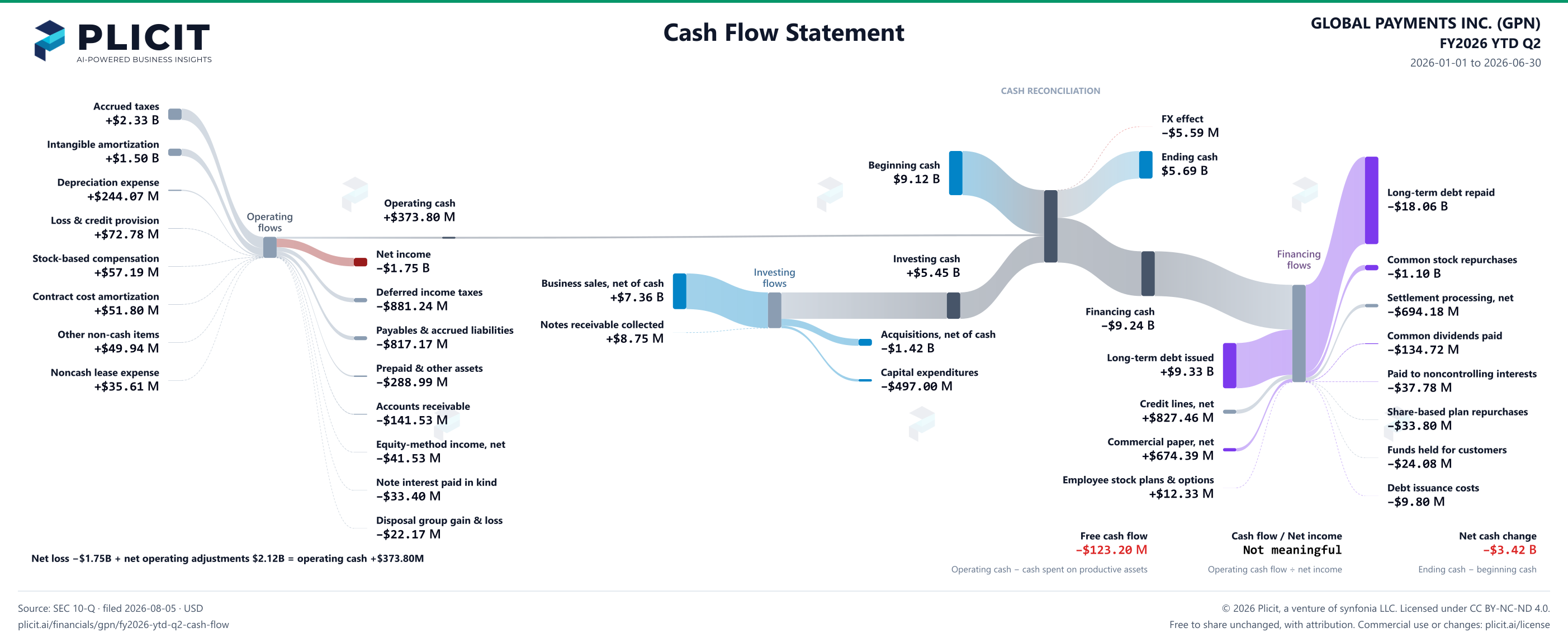GLOBAL PAYMENTS INC. (GPN) FY2026 YTD Q2 Statement of Cash Flows Sankey chart