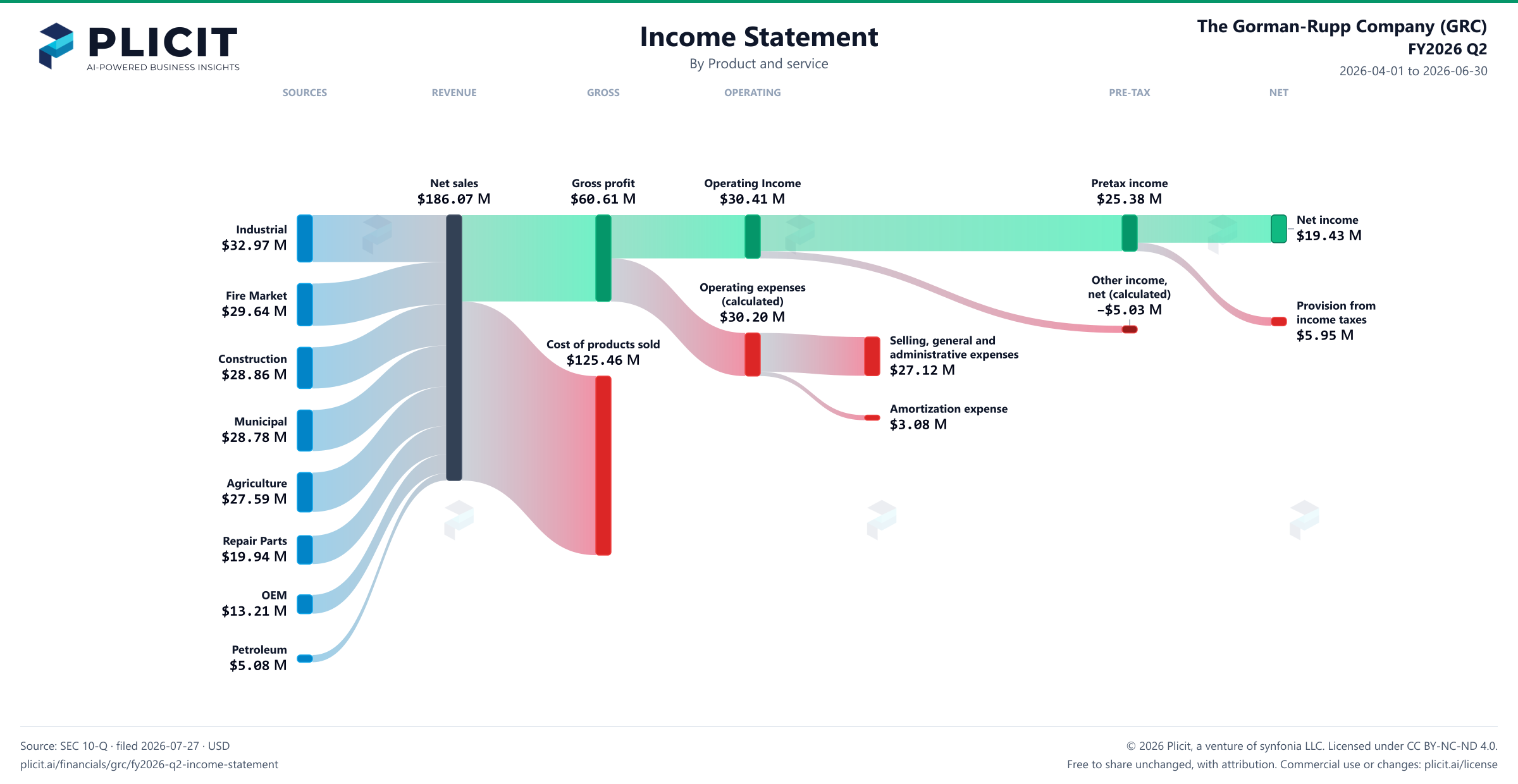 The Gorman-Rupp Company (GRC) FY2026 Q2 P&L / Income Statement Sankey chart, Product and service view