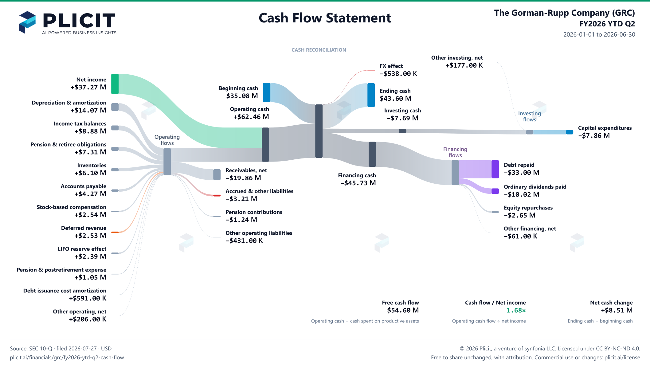 The Gorman-Rupp Company (GRC) FY2026 YTD Q2 Statement of Cash Flows Sankey chart