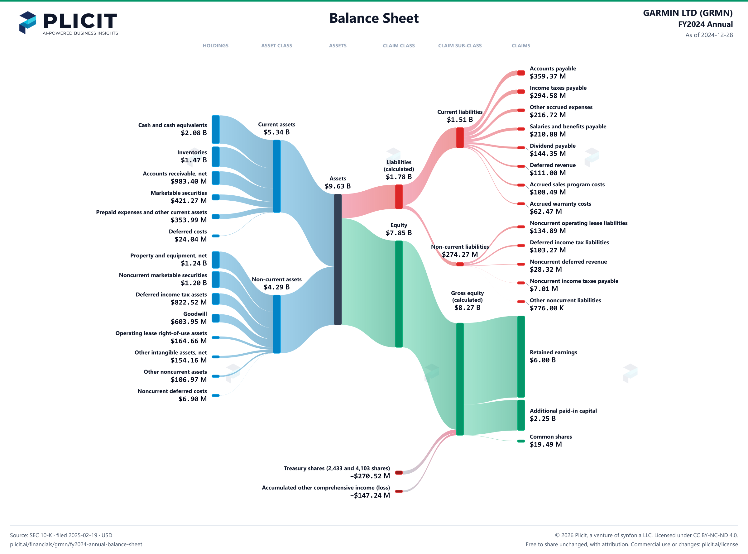 GARMIN LTD (GRMN) FY2024 Annual Balance Sheet Sankey chart