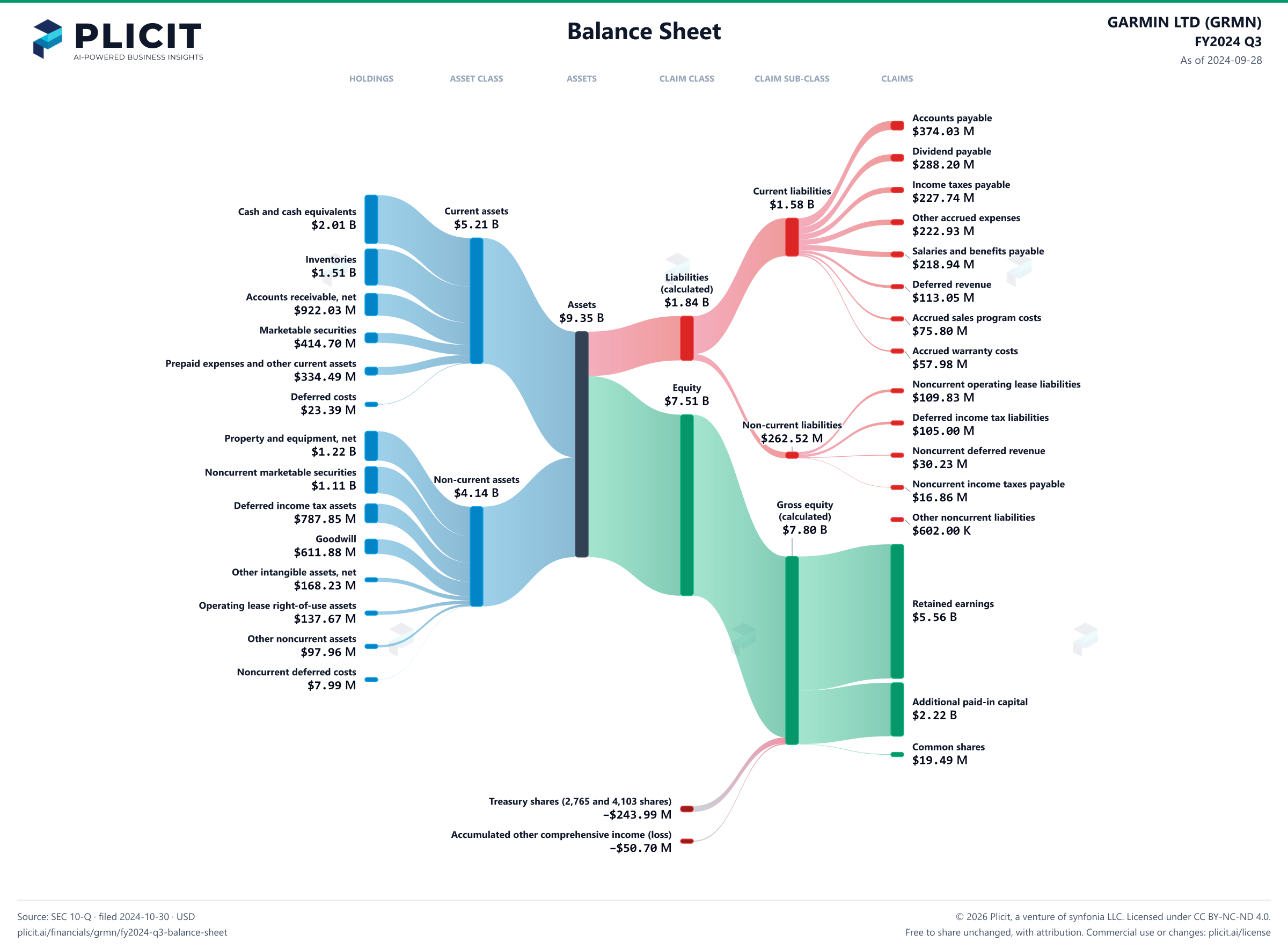 GARMIN LTD (GRMN) FY2024 Q3 Balance Sheet Sankey chart