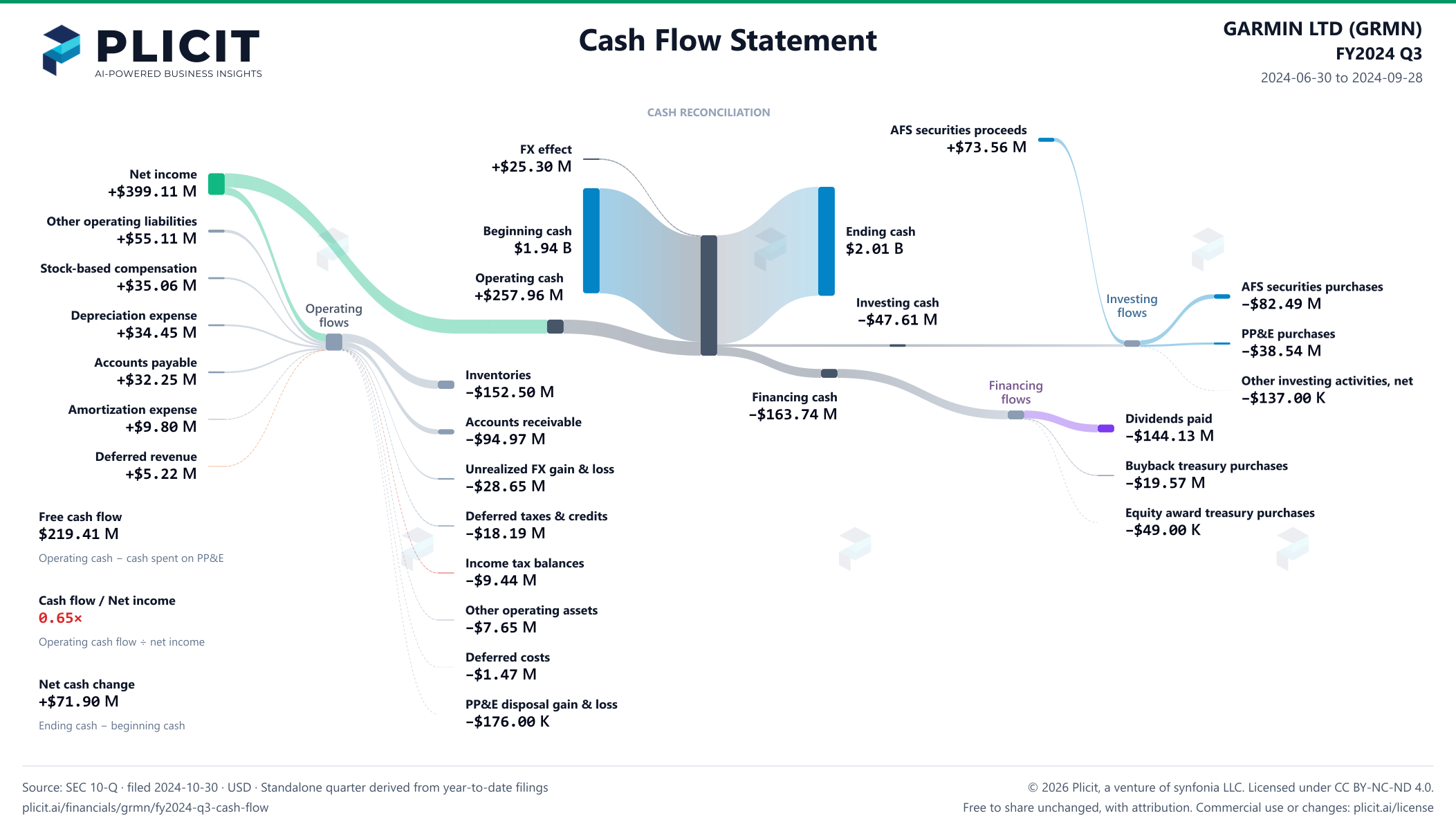 GARMIN LTD (GRMN) FY2024 Q3 Statement of Cash Flows Sankey chart