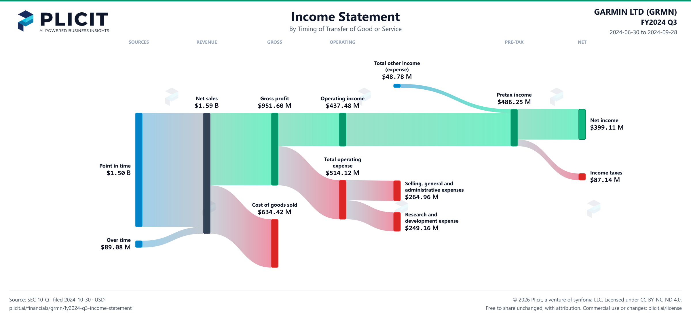 GARMIN LTD (GRMN) FY2024 Q3 Revenue by Timing of Transfer Sankey chart