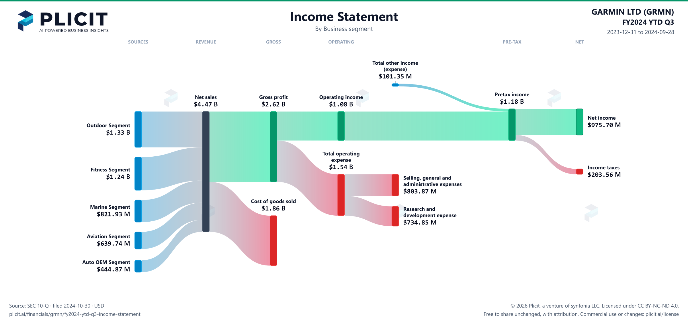 GARMIN LTD (GRMN) FY2024 YTD Q3 P&L / Income Statement Sankey chart, Business segment view