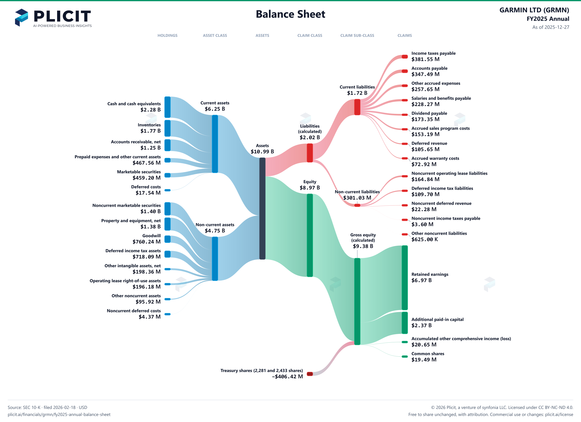 GARMIN LTD (GRMN) FY2025 Annual Balance Sheet Sankey chart