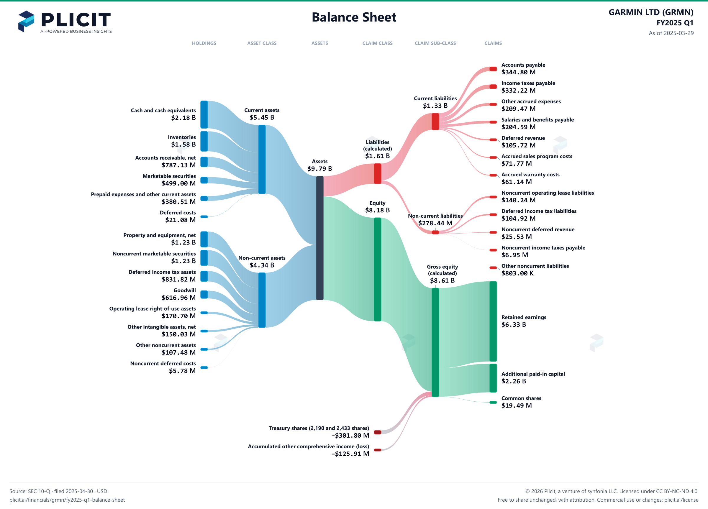 GARMIN LTD (GRMN) FY2025 Q1 Balance Sheet Sankey chart