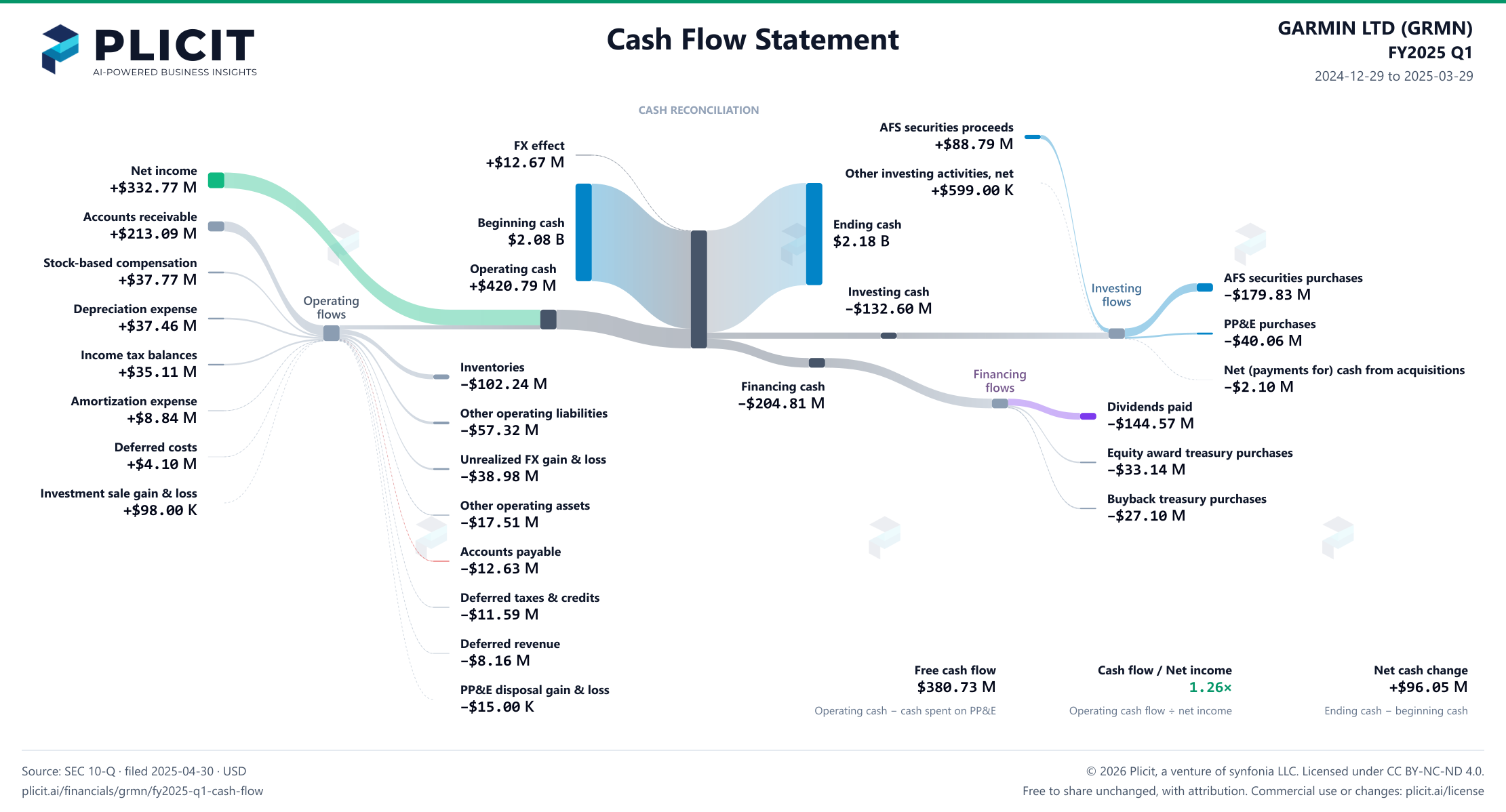 GARMIN LTD (GRMN) FY2025 Q1 Statement of Cash Flows Sankey chart