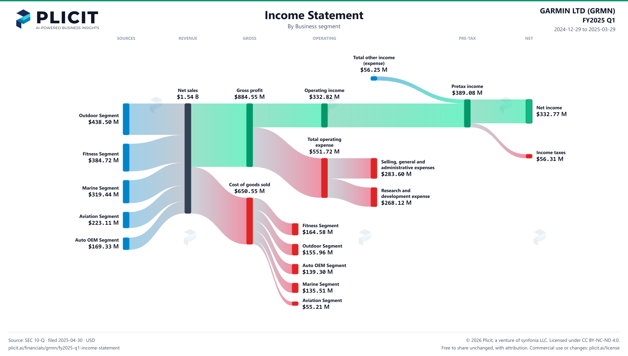 GARMIN LTD (GRMN) FY2025 Q1 P&L / Income Statement Sankey chart, Business segment view