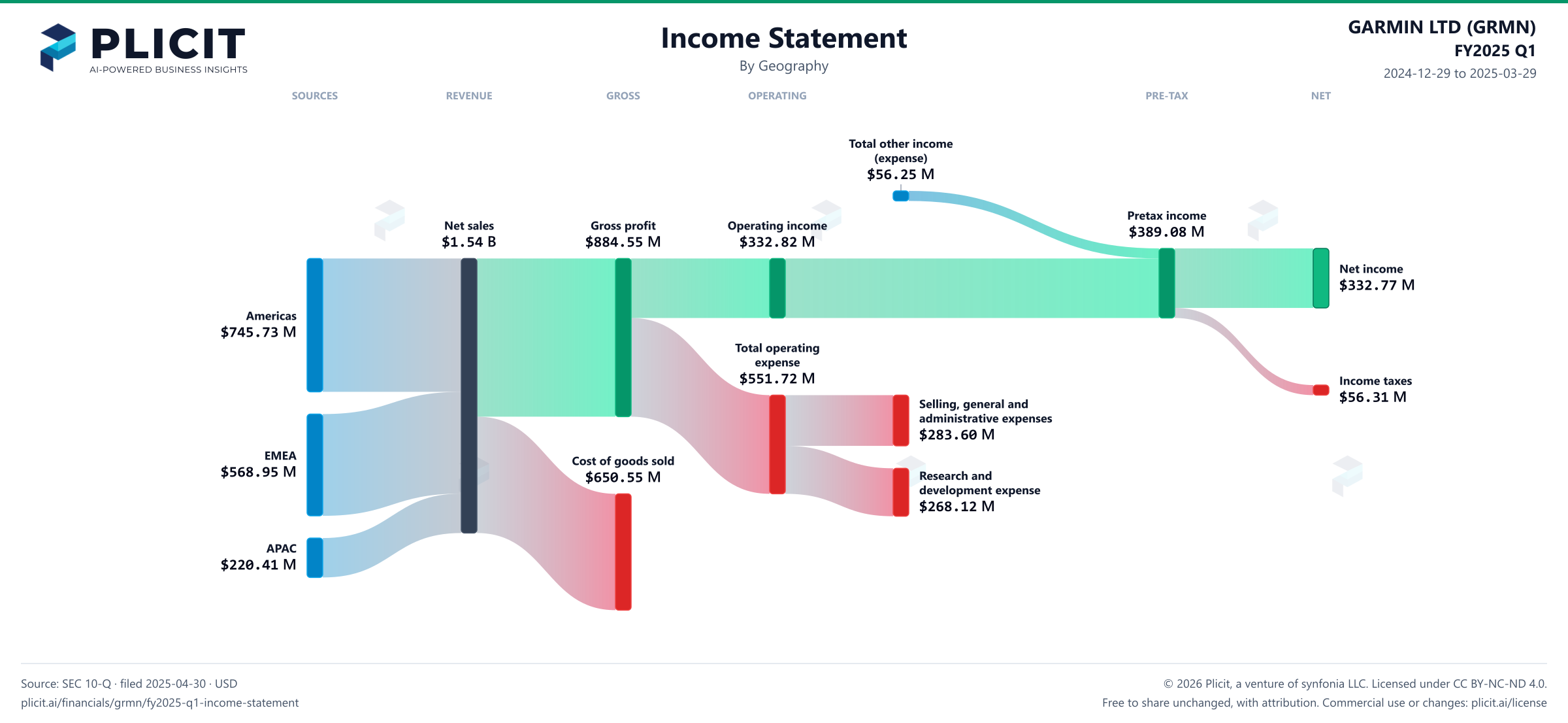 GARMIN LTD (GRMN) FY2025 Q1 Revenue by Geography Sankey chart