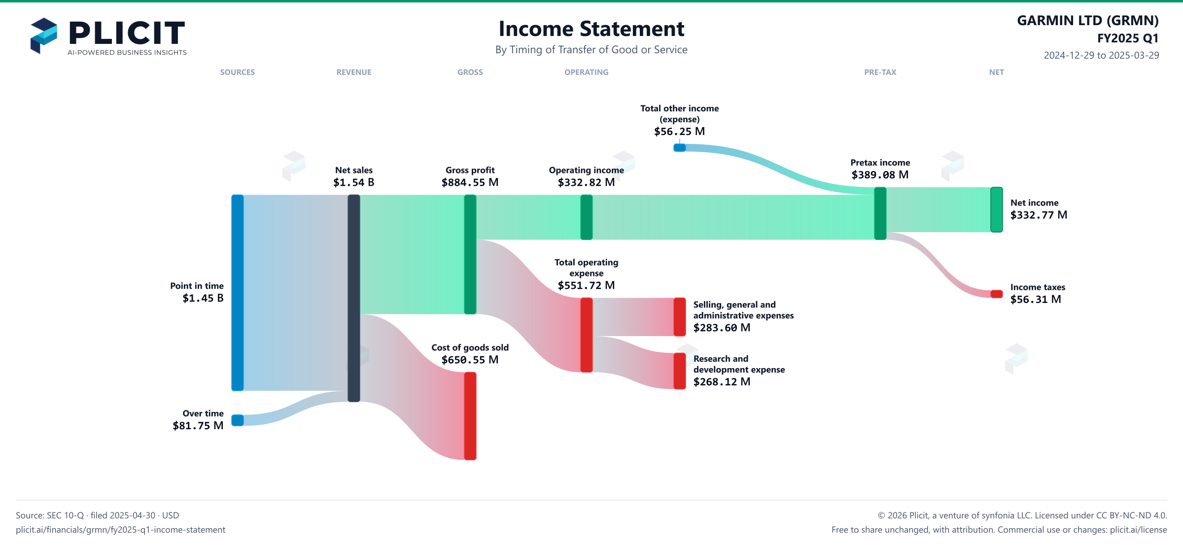 GARMIN LTD (GRMN) FY2025 Q1 Revenue by Timing of Transfer Sankey chart