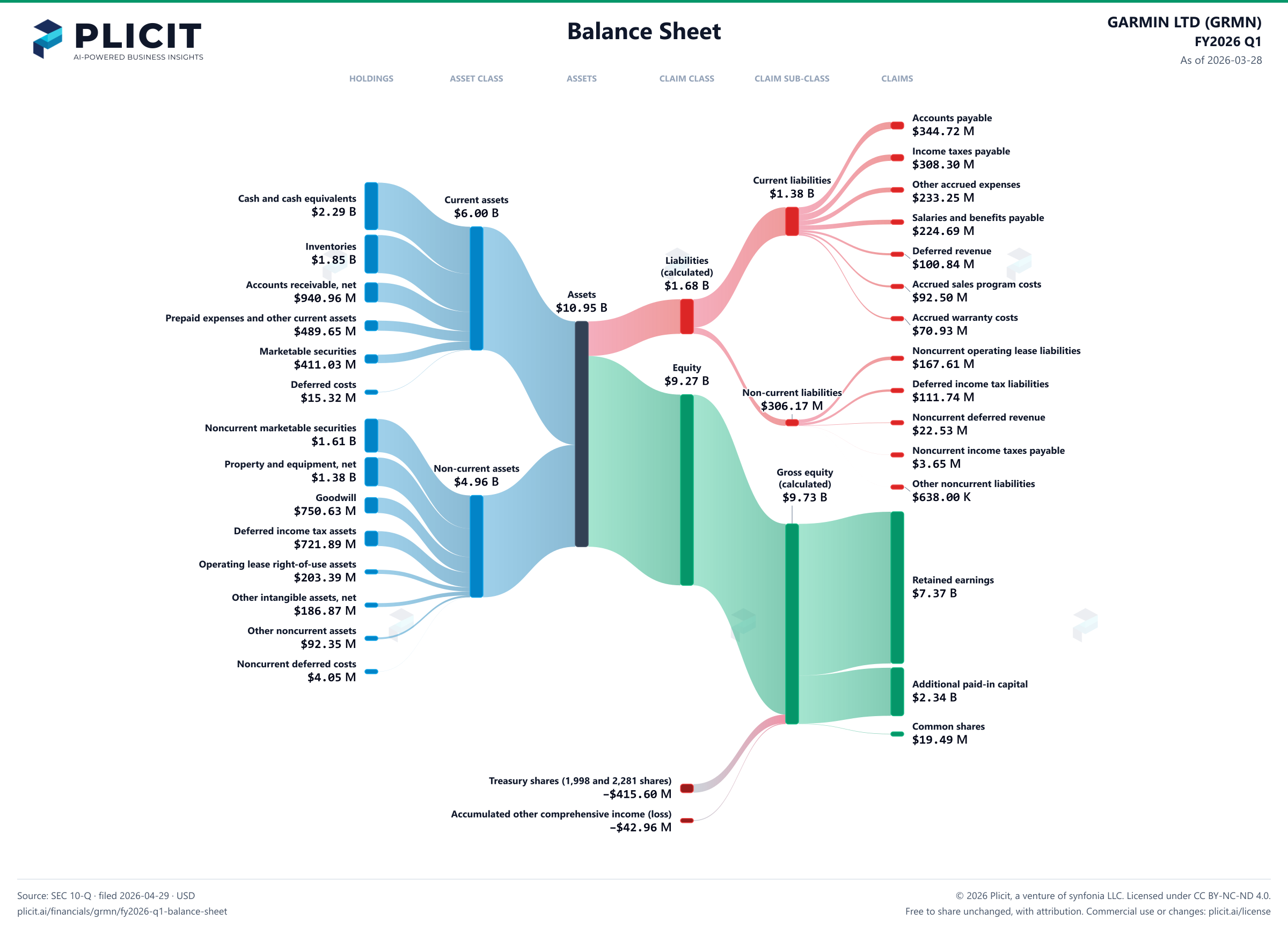 GARMIN LTD (GRMN) FY2026 Q1 Balance Sheet Sankey chart
