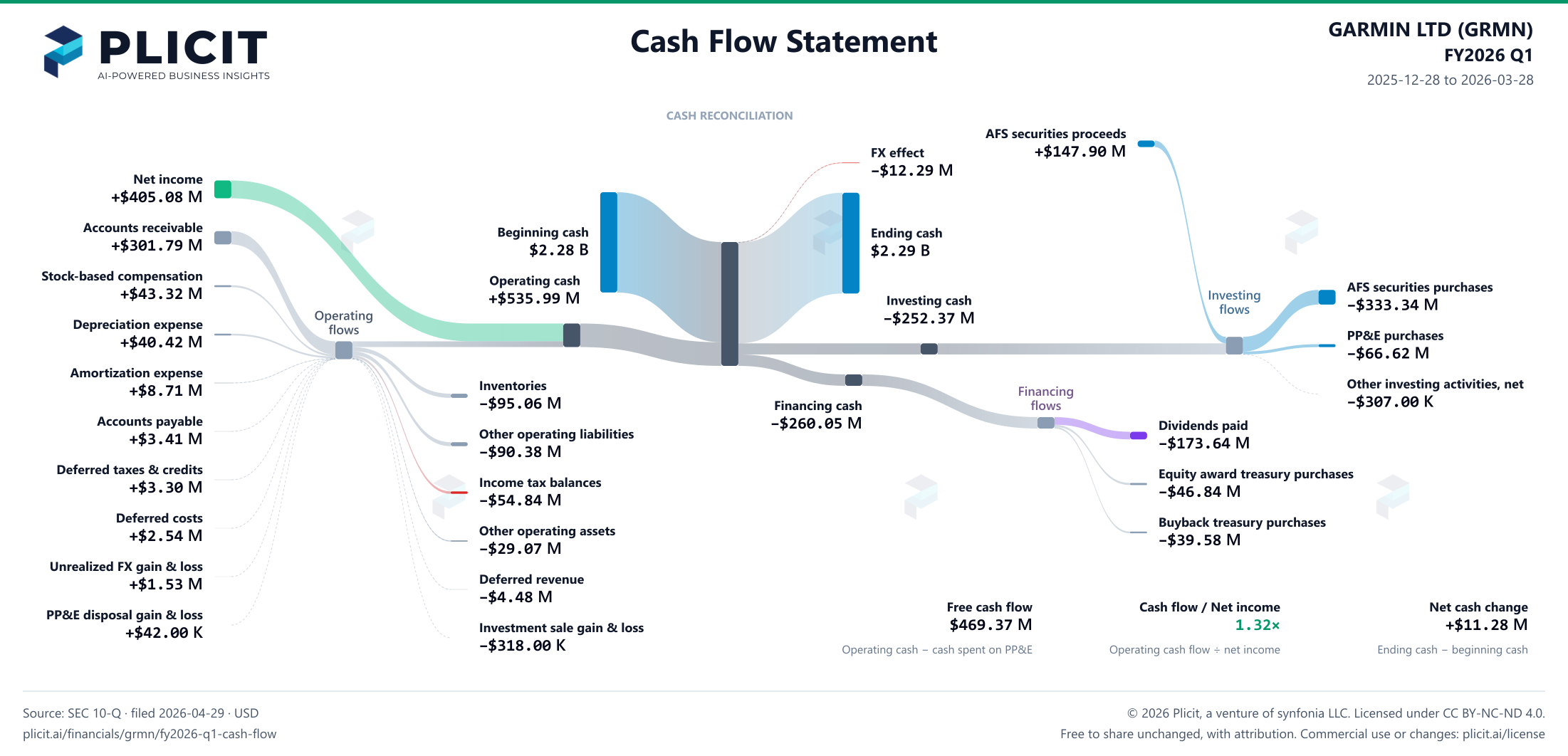 GARMIN LTD (GRMN) FY2026 Q1 Statement of Cash Flows Sankey chart