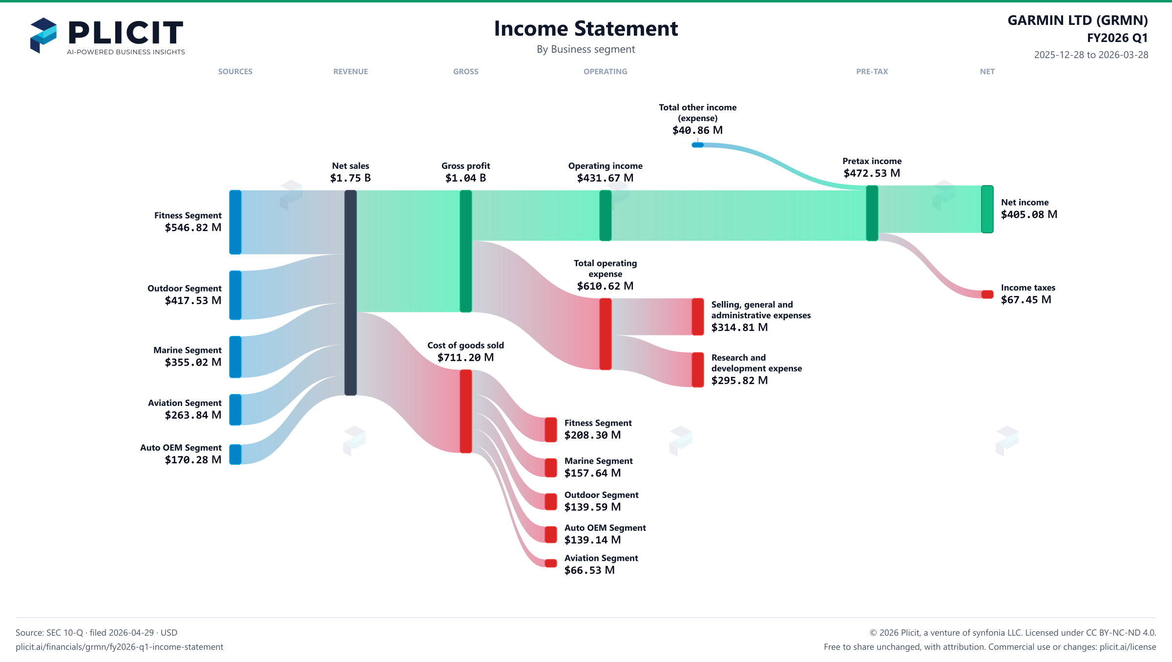 GARMIN LTD (GRMN) FY2026 Q1 P&L / Income Statement Sankey chart, Business segment view