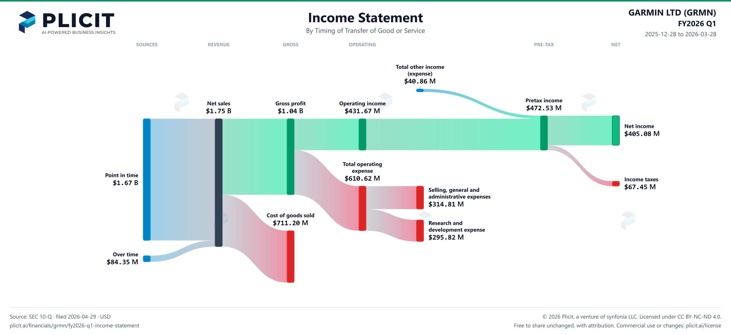 GARMIN LTD (GRMN) FY2026 Q1 Revenue by Timing of Transfer Sankey chart