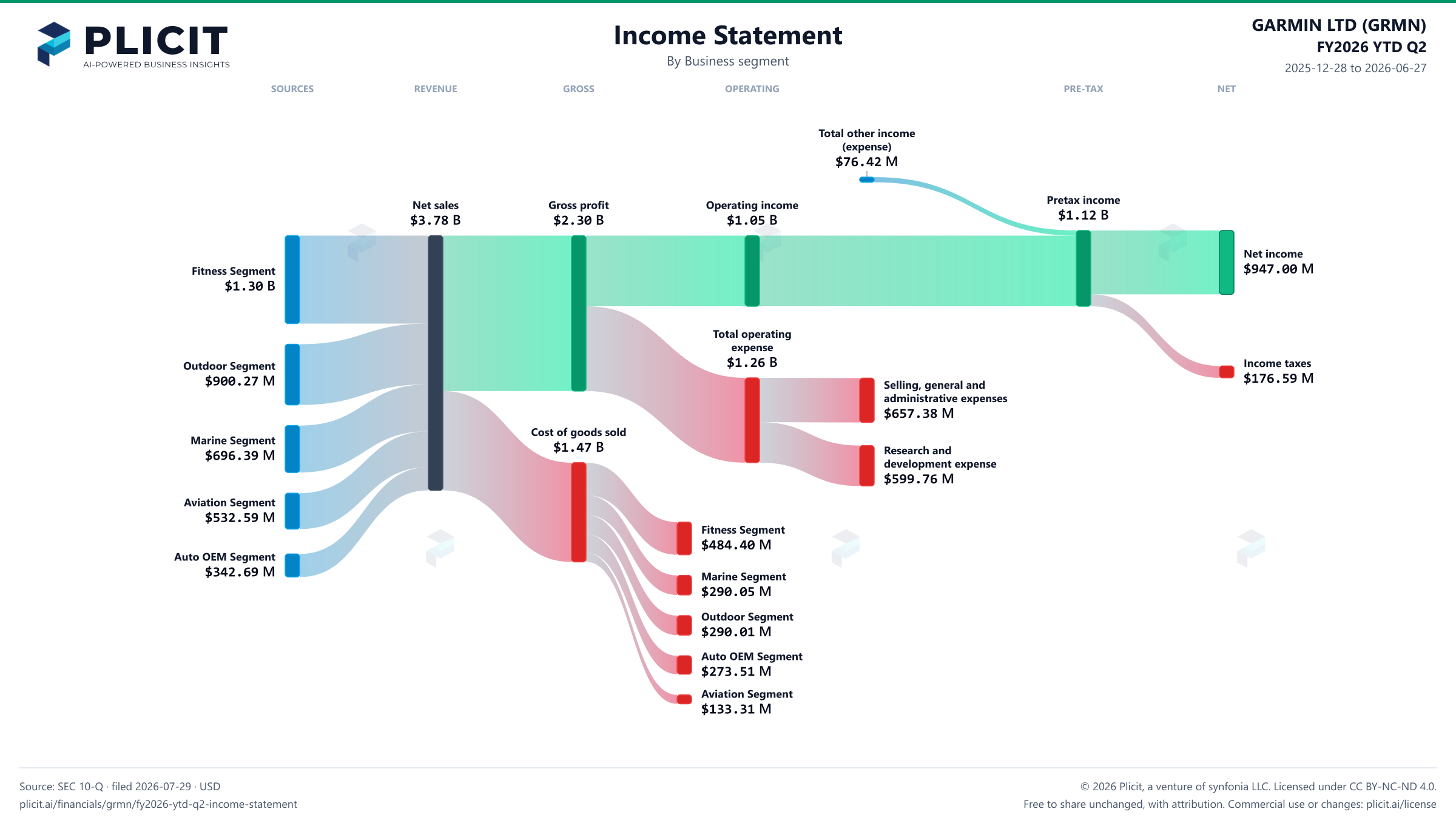 GARMIN LTD (GRMN) FY2026 YTD Q2 P&L / Income Statement Sankey chart, Business segment view