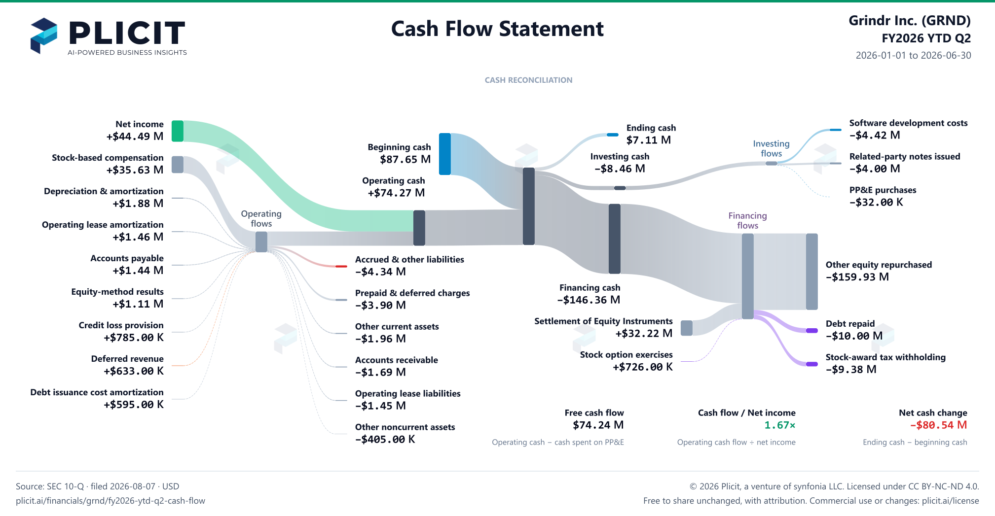 Grindr Inc. (GRND) FY2026 YTD Q2 Statement of Cash Flows Sankey chart