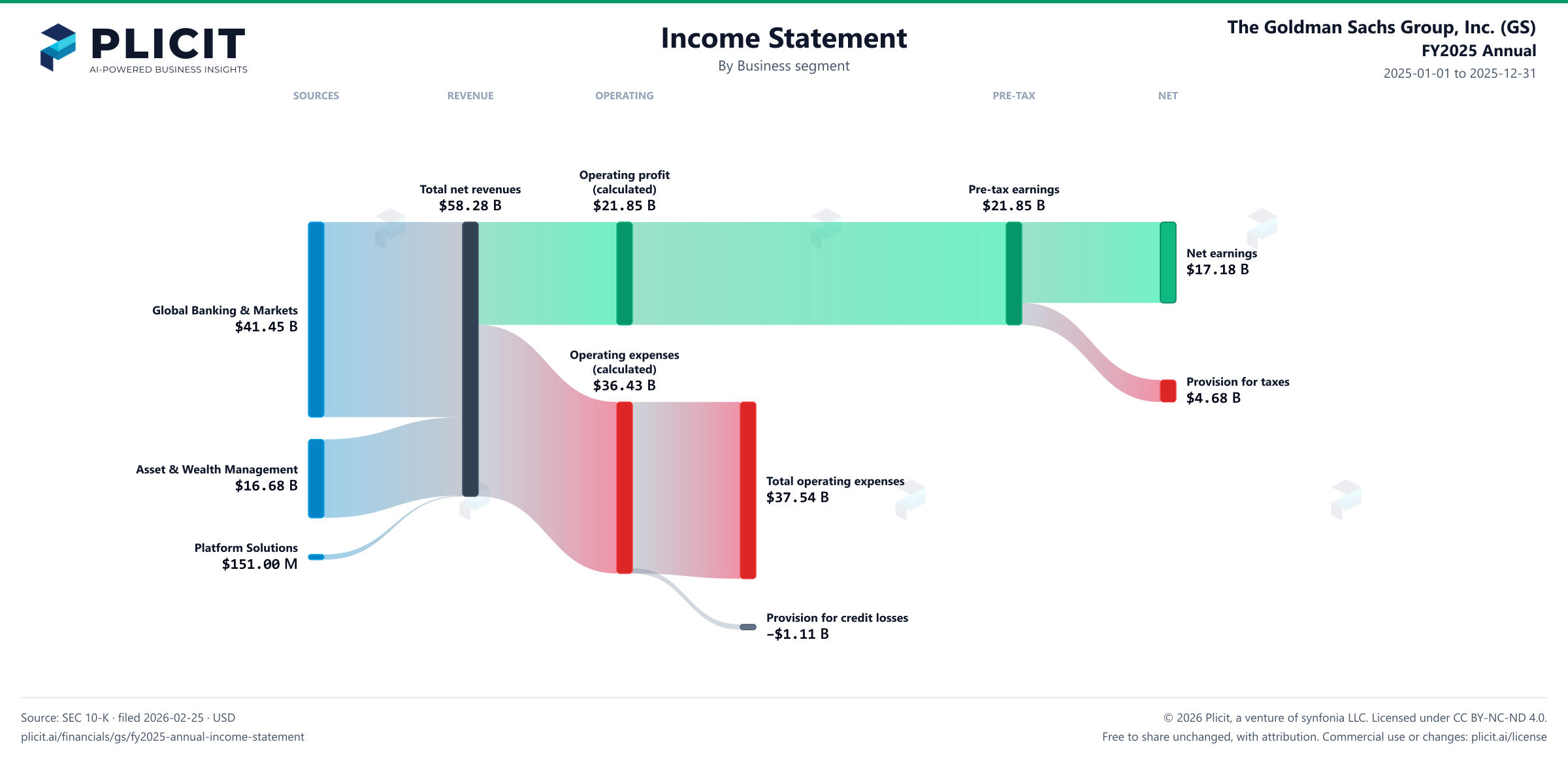 The Goldman Sachs Group, Inc. (GS) FY2025 Annual Revenue by Business Segment Sankey chart