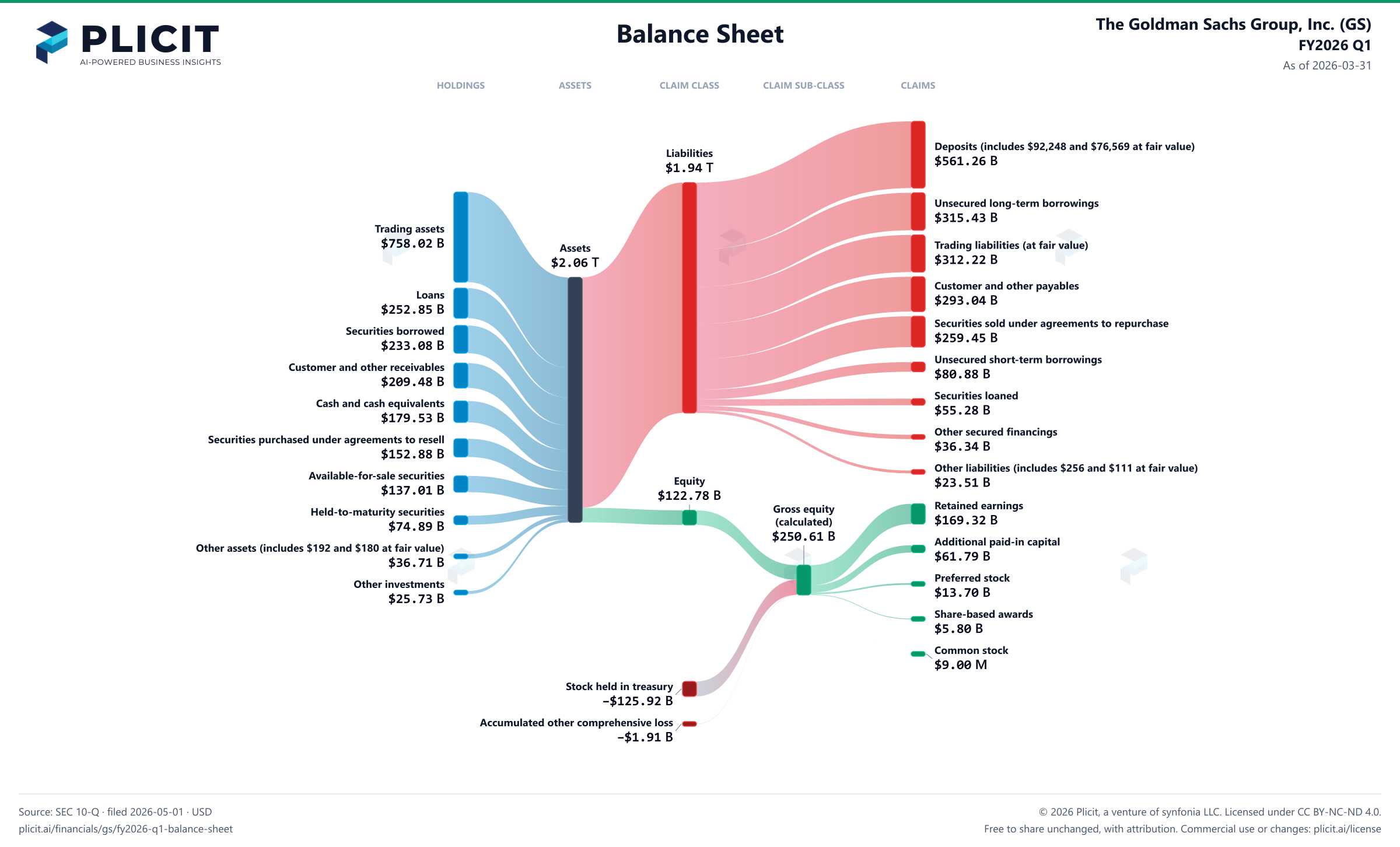 The Goldman Sachs Group, Inc. (GS) FY2026 Q1 Balance Sheet Sankey chart