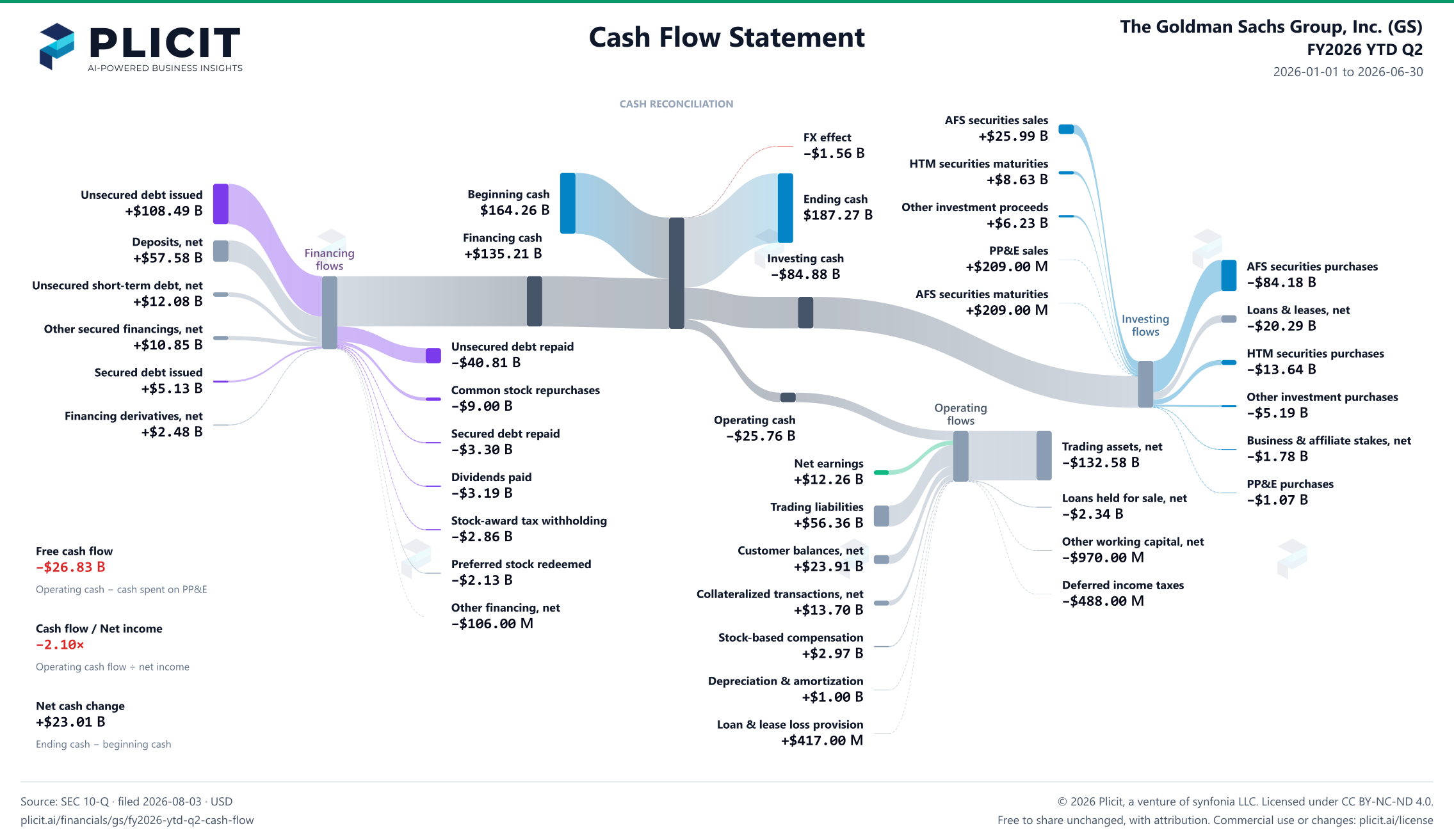 The Goldman Sachs Group, Inc. (GS) FY2026 YTD Q2 Statement of Cash Flows Sankey chart