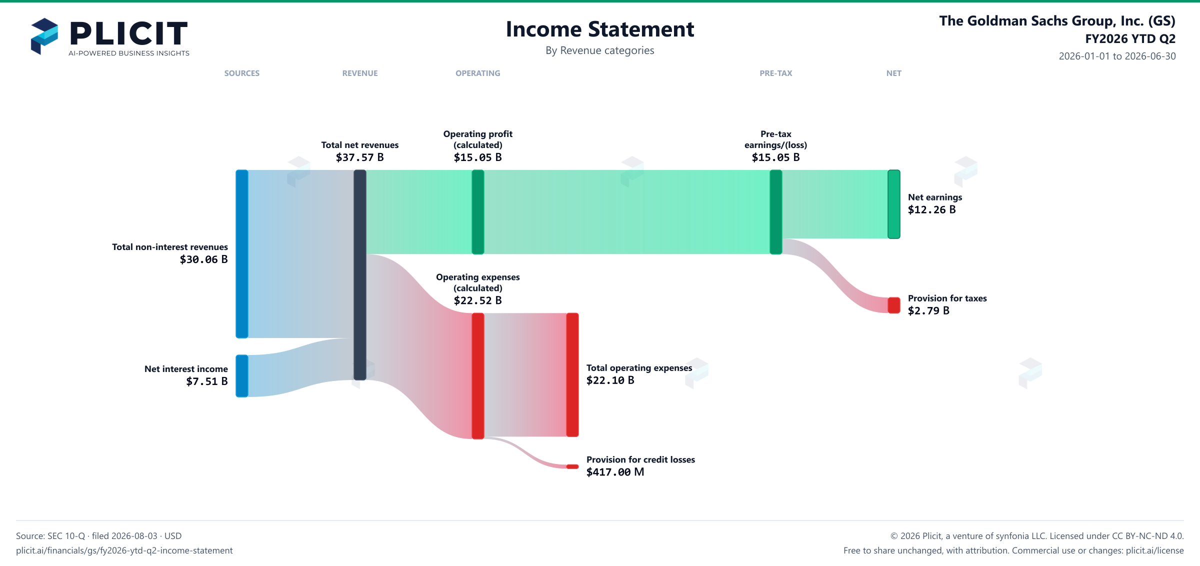The Goldman Sachs Group, Inc. (GS) FY2026 YTD Q2 P&L / Income Statement Sankey chart, Product and service view