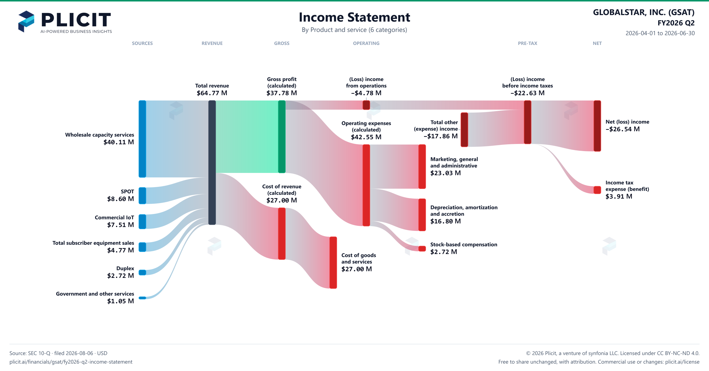 GLOBALSTAR, INC. (GSAT) FY2026 Q2 P&L / Income Statement Sankey chart, Product and service (6 categories) view