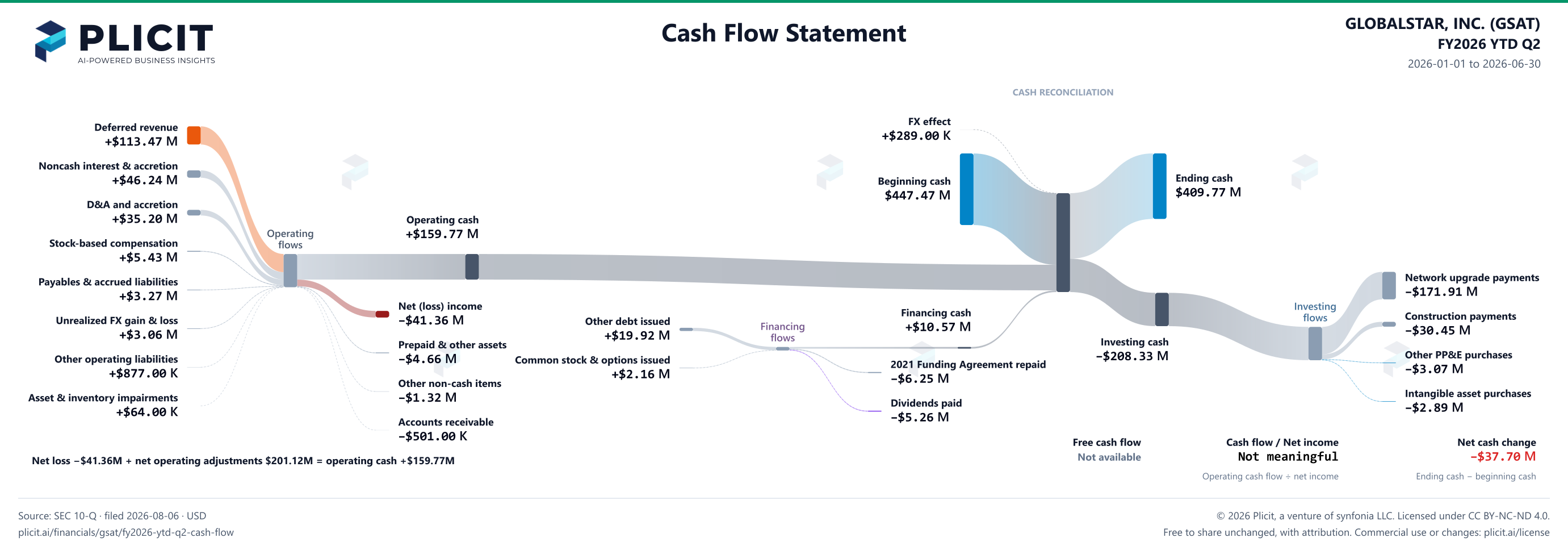 GLOBALSTAR, INC. (GSAT) FY2026 YTD Q2 Statement of Cash Flows Sankey chart