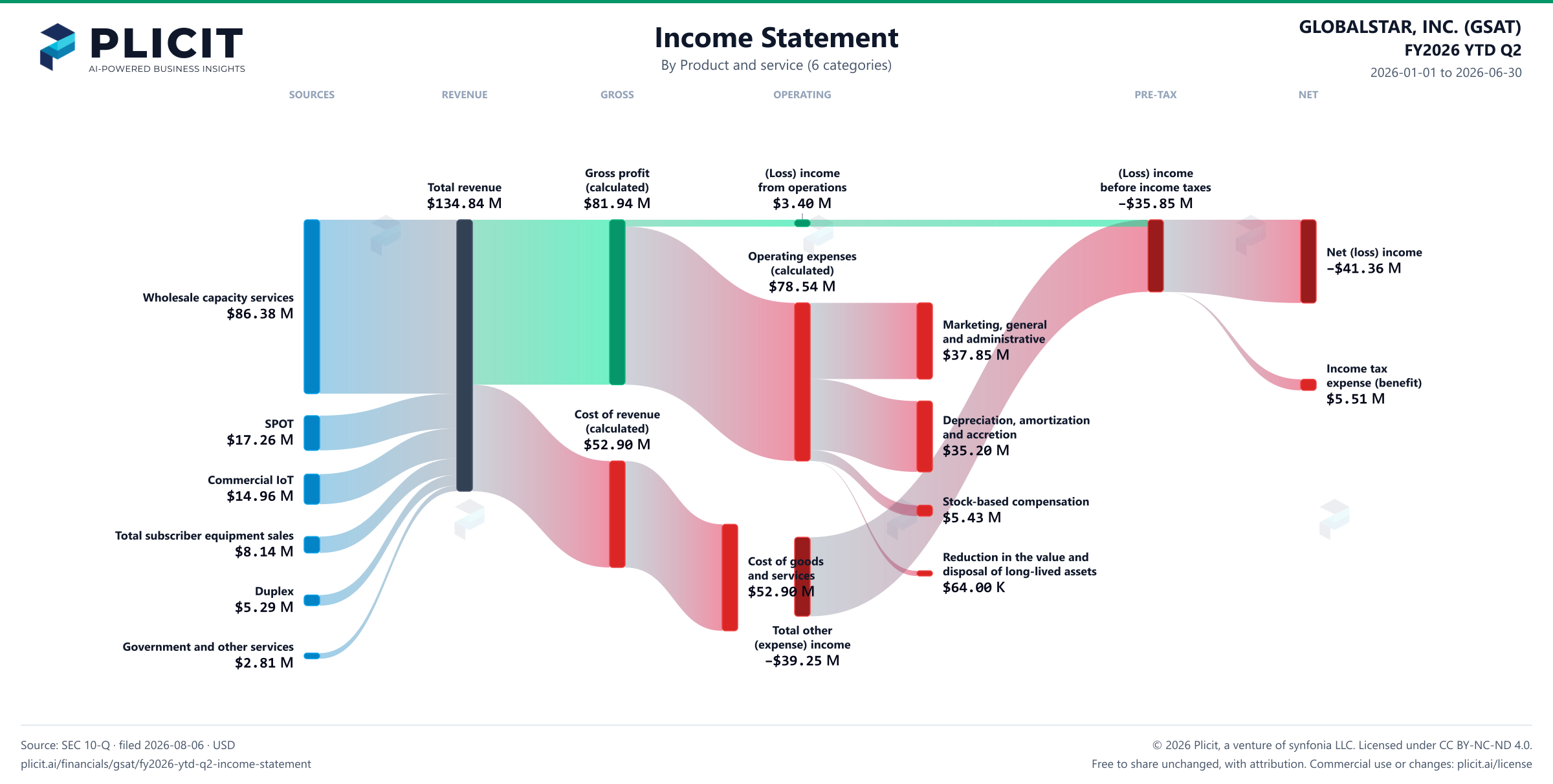 GLOBALSTAR, INC. (GSAT) FY2026 YTD Q2 P&L / Income Statement Sankey chart, Product and service (6 categories) view