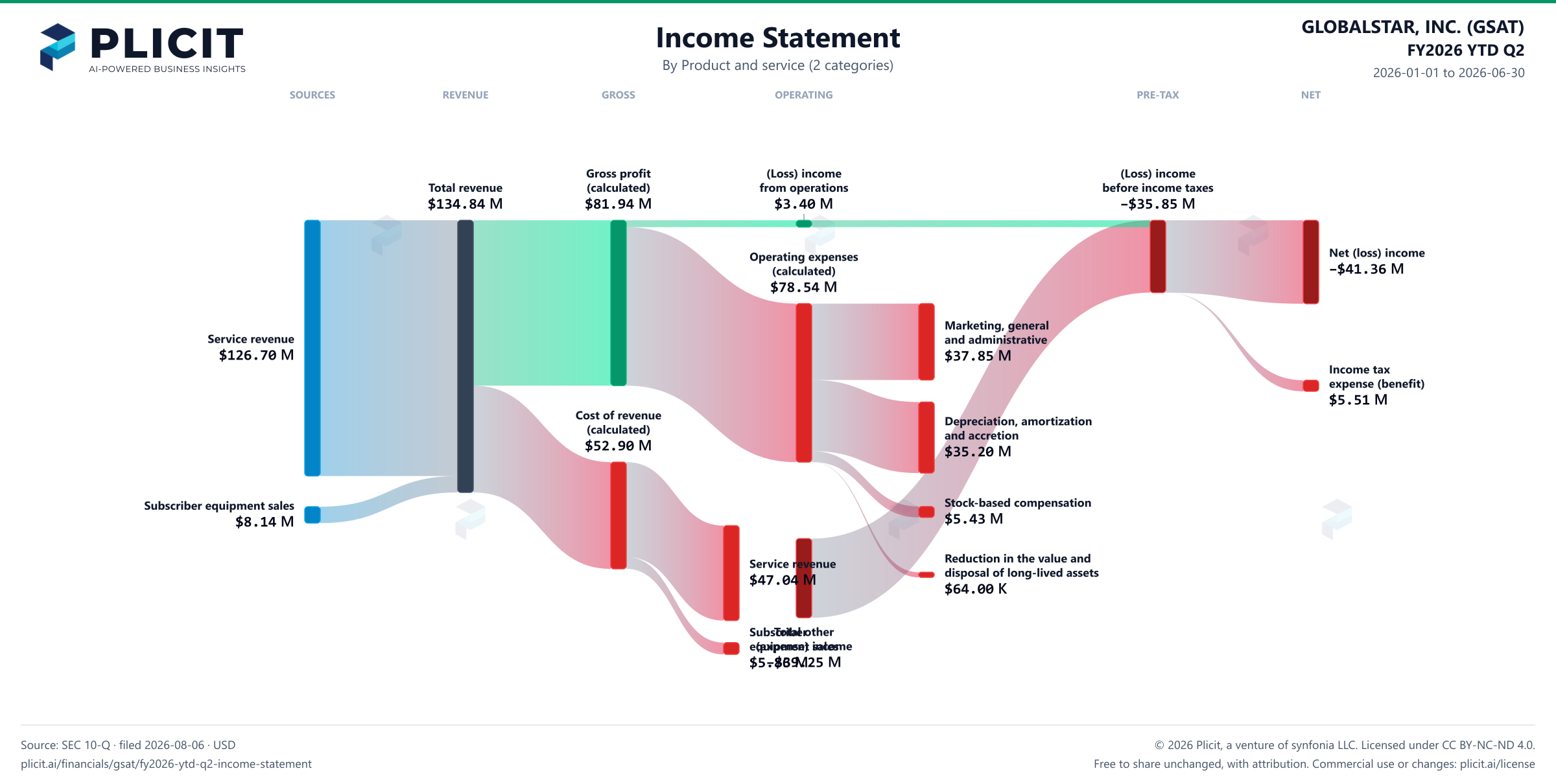 GLOBALSTAR, INC. (GSAT) FY2026 YTD Q2 Revenue by Product and Service (2 categories) Sankey chart