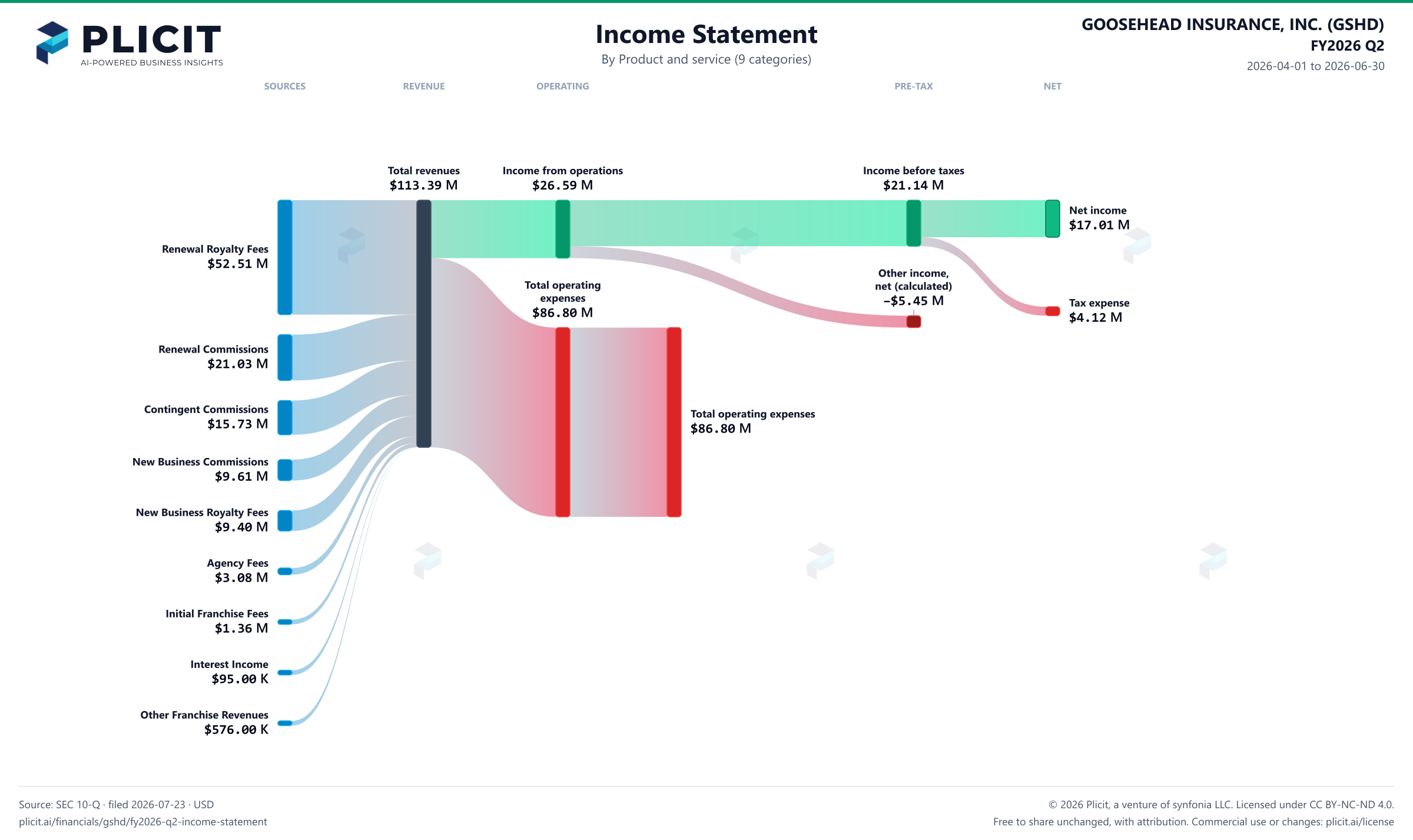 GOOSEHEAD INSURANCE, INC. (GSHD) FY2026 Q2 P&L / Income Statement Sankey chart, Product and service (9 categories) view