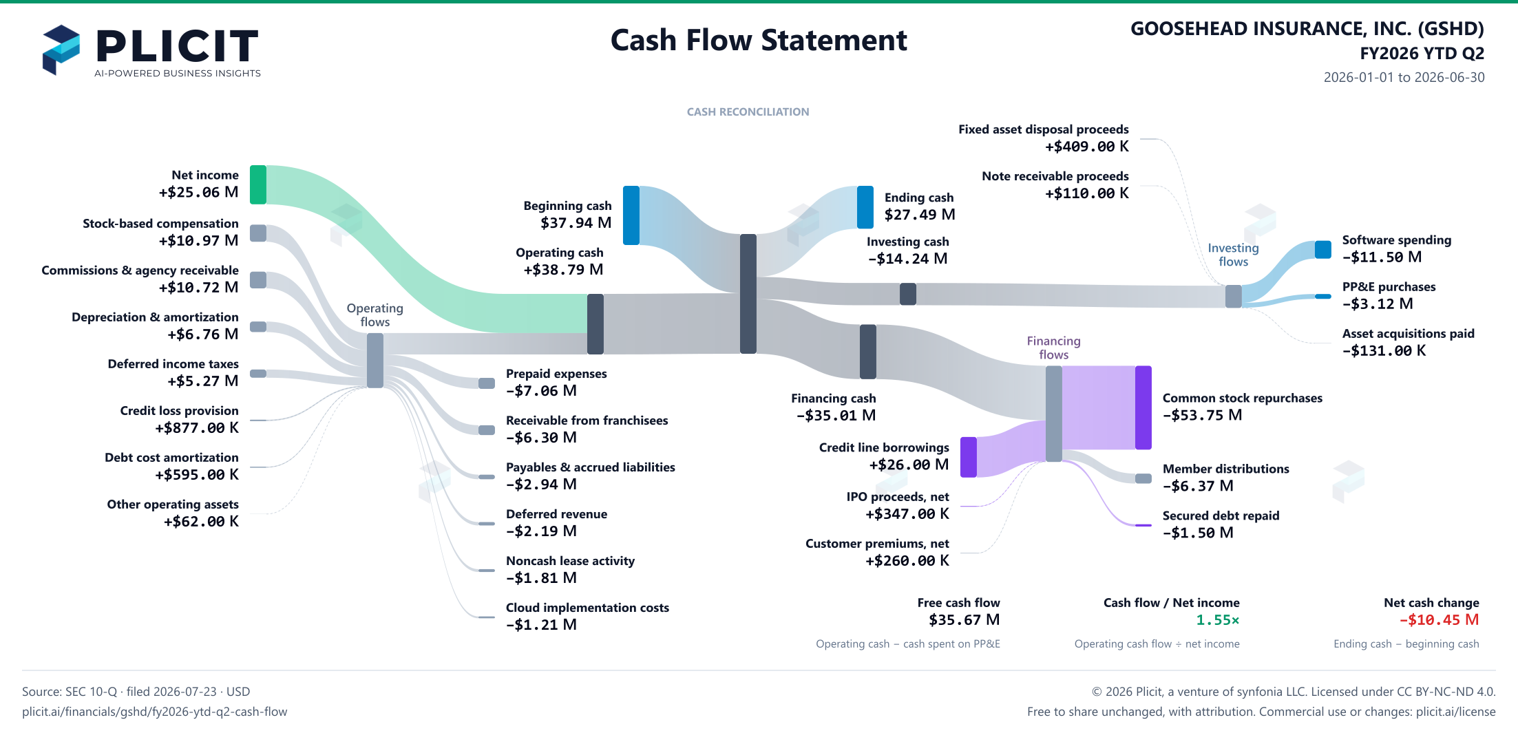 GOOSEHEAD INSURANCE, INC. (GSHD) FY2026 YTD Q2 Statement of Cash Flows Sankey chart