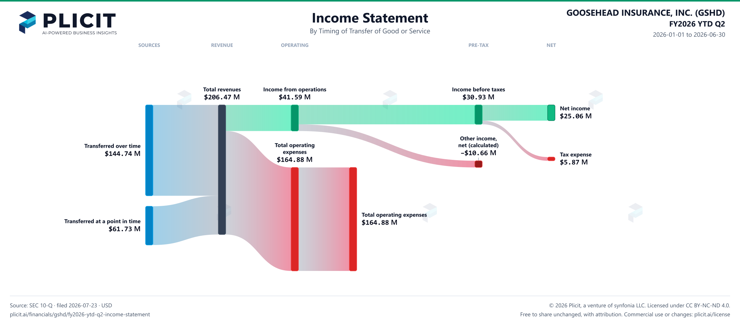 GOOSEHEAD INSURANCE, INC. (GSHD) FY2026 YTD Q2 Revenue by Timing of Transfer Sankey chart
