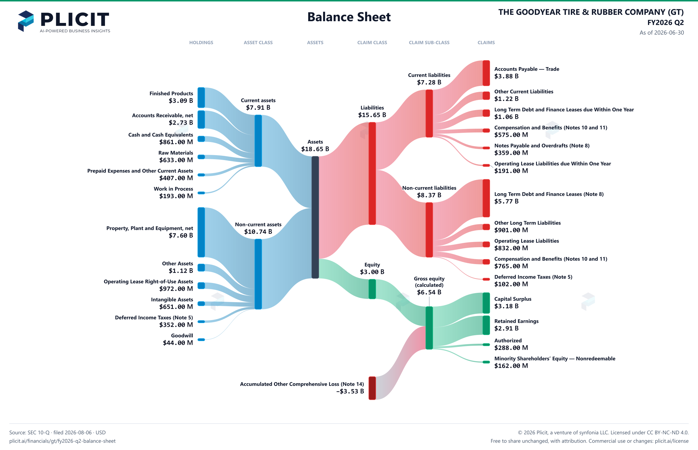 THE GOODYEAR TIRE & RUBBER COMPANY (GT) FY2026 Q2 Balance Sheet Sankey chart