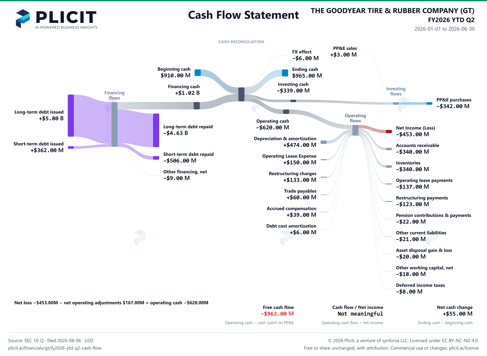 THE GOODYEAR TIRE & RUBBER COMPANY (GT) FY2026 YTD Q2 Statement of Cash Flows Sankey chart